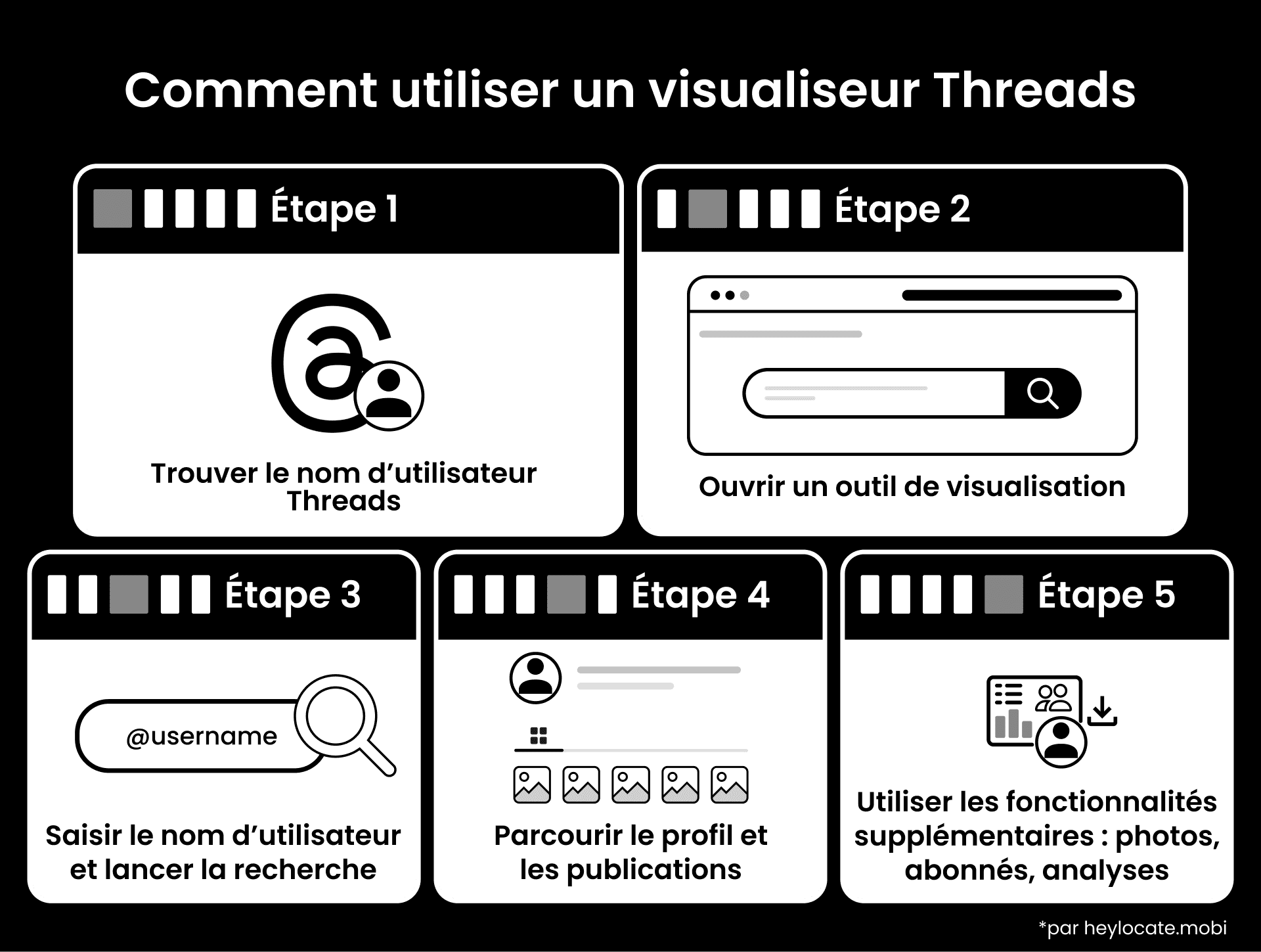 Le visuel explique le processus de base pour trouver un nom d’utilisateur Threads, ouvrir un outil de visualisation, effectuer une recherche, parcourir les publications et utiliser des fonctionnalités supplémentaires.