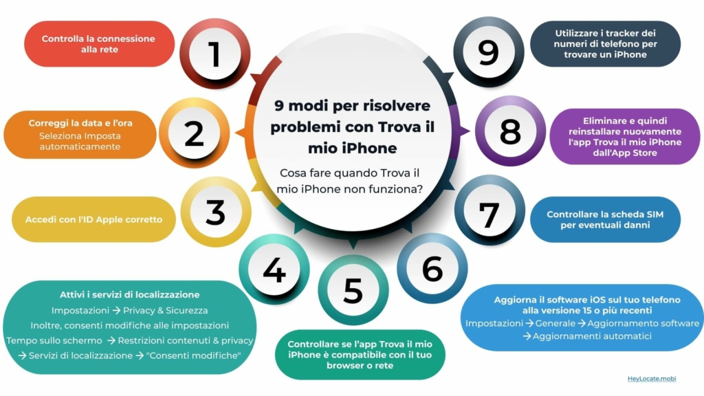Infografiche 9 modi per risolvere problemi con Trova il mio iPhone - HeyLocate