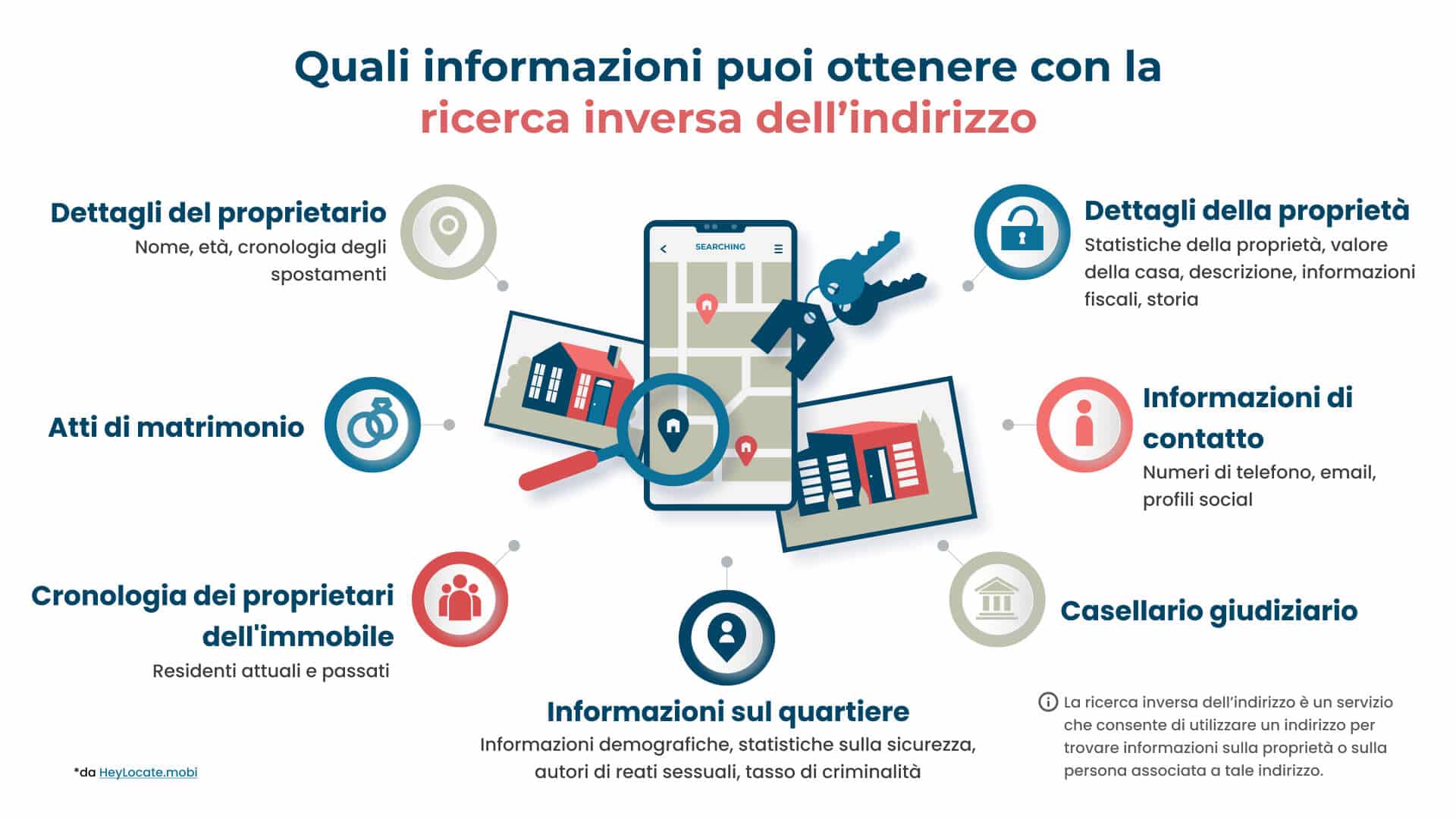 Quali informazioni si possono ottenere con la ricerca inversa dell'indirizzo - HeyLocate infographics