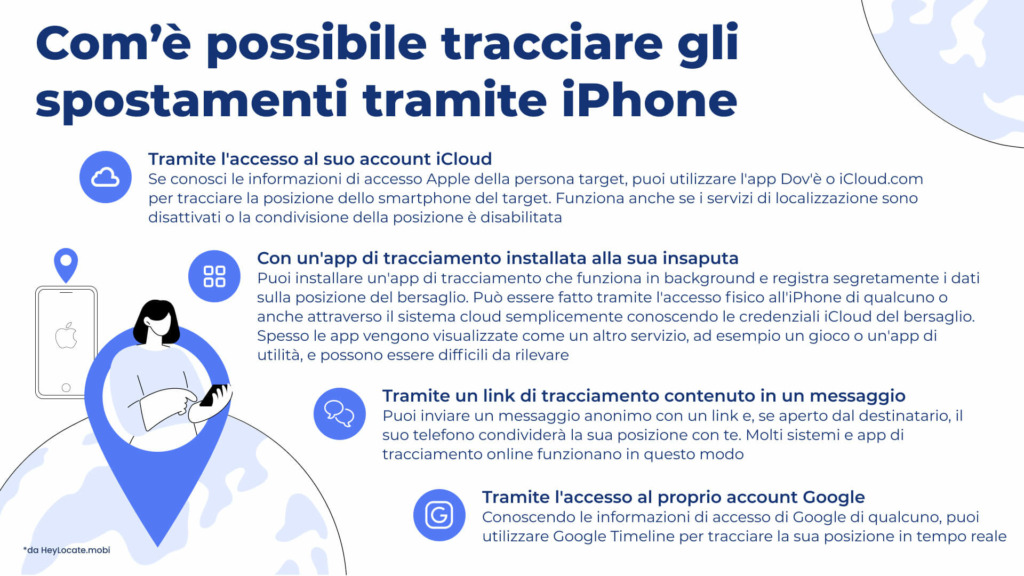 Tutti i modi per localizzare l'iPhone di qualcuno senza che lo sappia - Infografica di HeyLocate.
