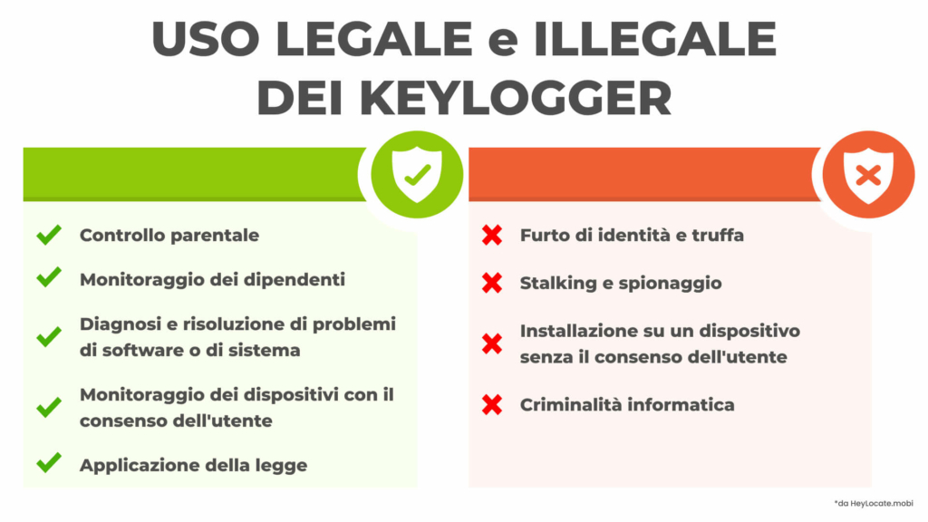 Elenco dei casi d'uso legali e illegali dei keylogger - HeyLocate Infographics
