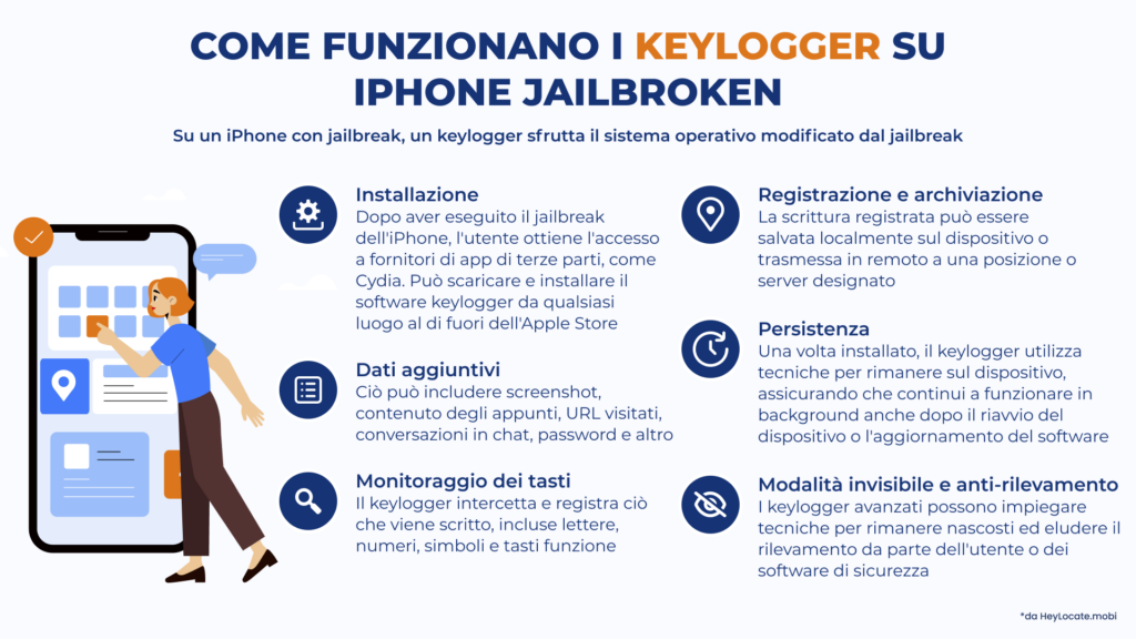 Infografica di HeyLocate su come installare e usare un keylogger su iPhone jailbroken

