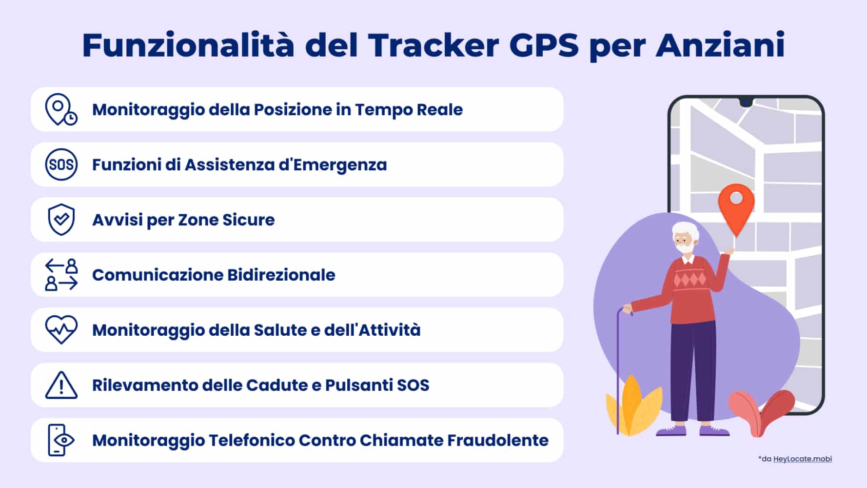 Elenco delle principali caratteristiche dei localizzatori GPS per anziani mostrato nell'infografica di HeyLocate
