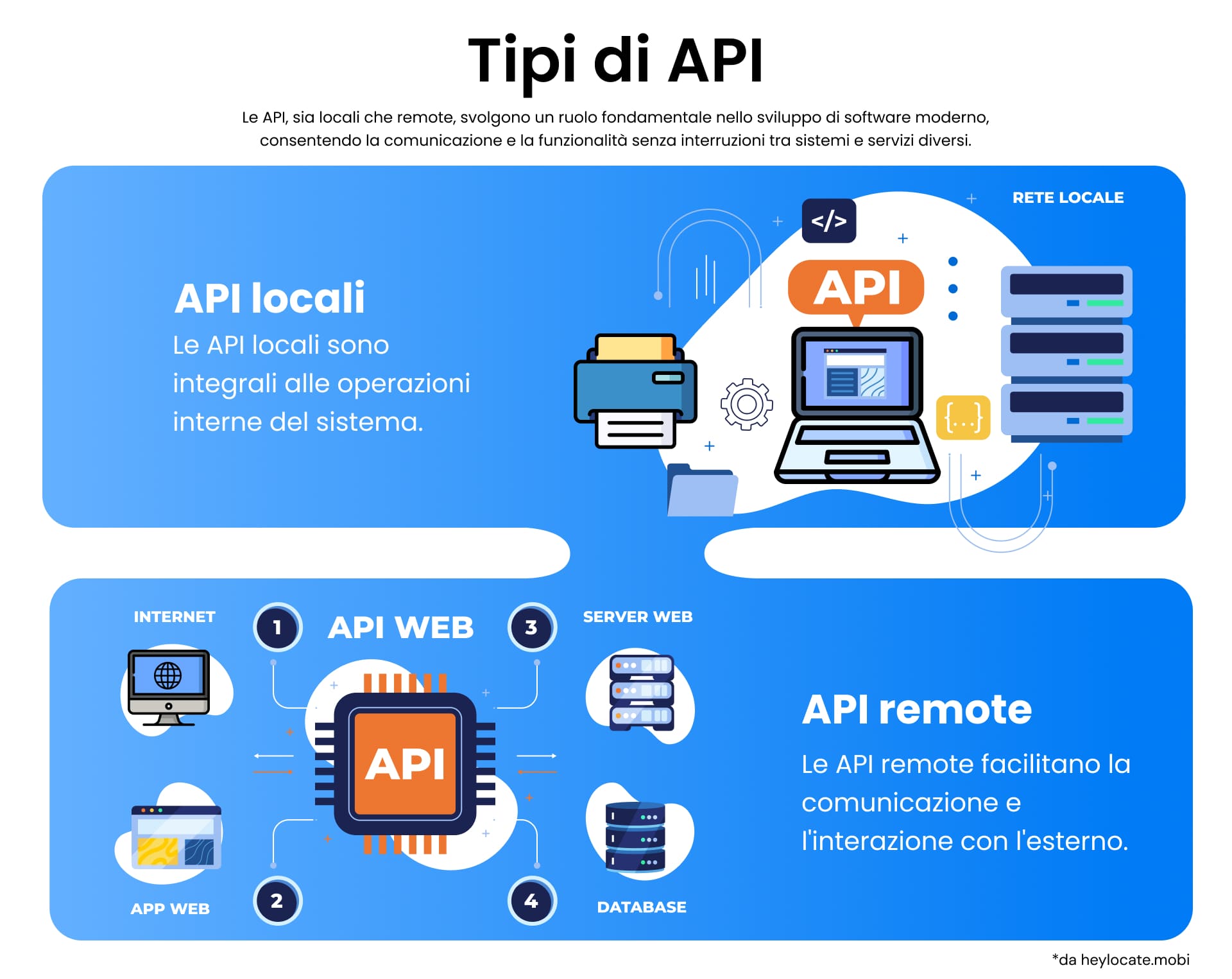 Grafico didattico che mostra due tipi di API: API locali, essenziali per le operazioni interne al sistema, e API remote, che consentono la comunicazione con l'esterno