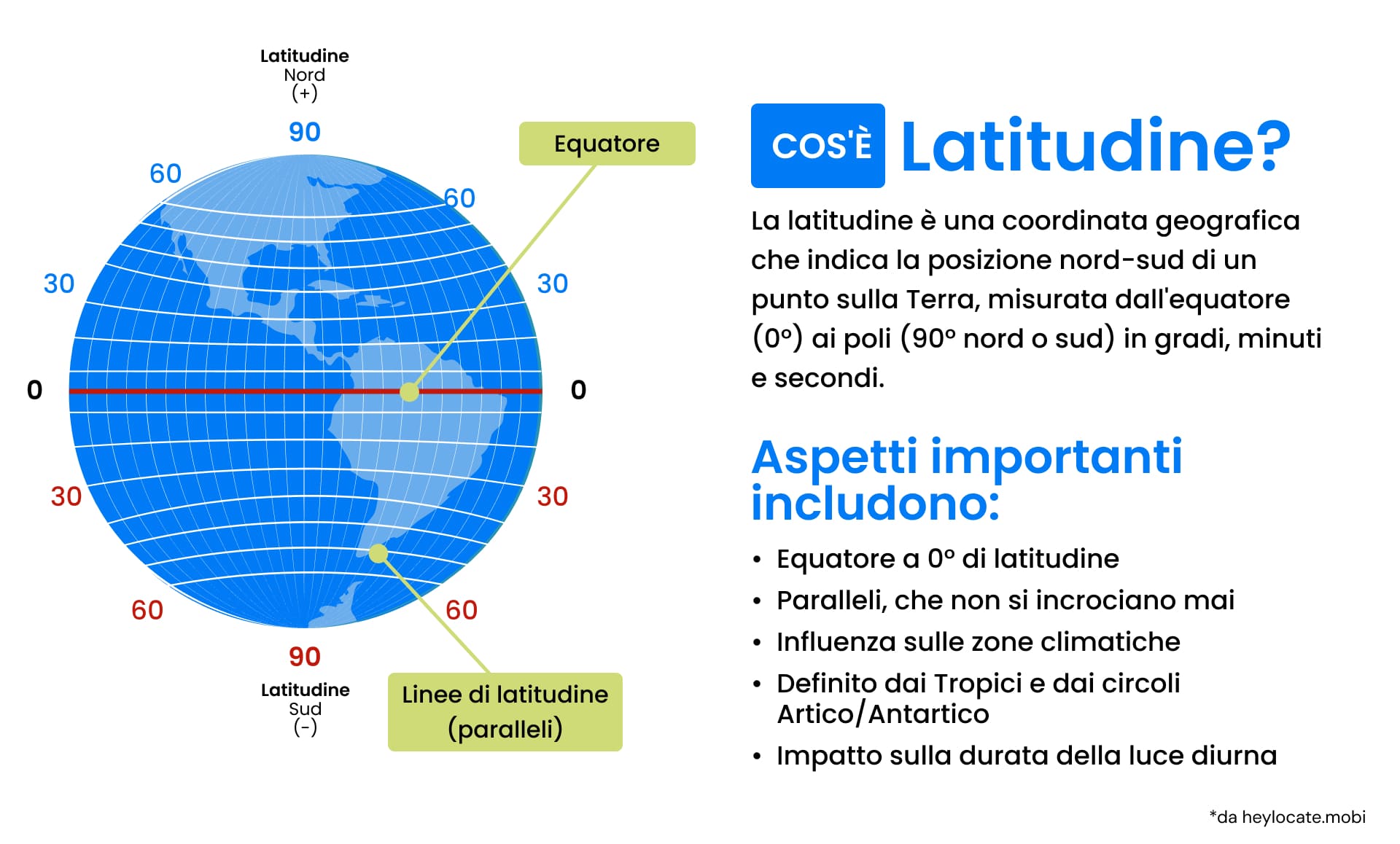 Latitudine: Una guida per capire le linee di latitudine della Terra: definizione, rappresentazione schematica del globo con la latitudine e aspetti chiave della latitudine