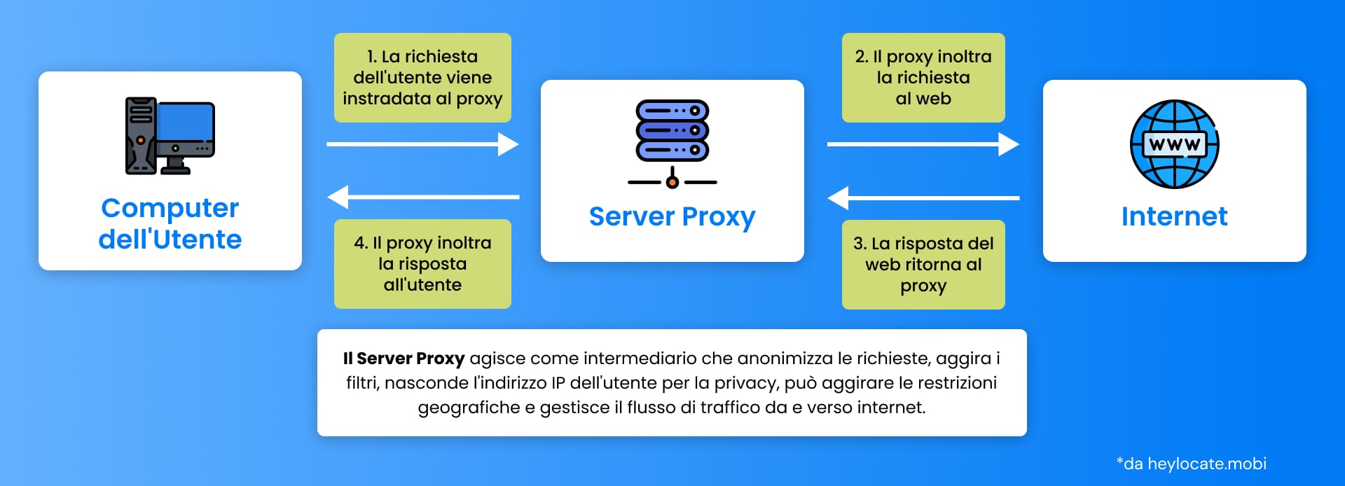 Un diagramma di flusso che illustra il ruolo di un server proxy nell'elaborazione della richiesta di un utente a Internet, descrivendo i passaggi dal computer dell'utente al web e viceversa.