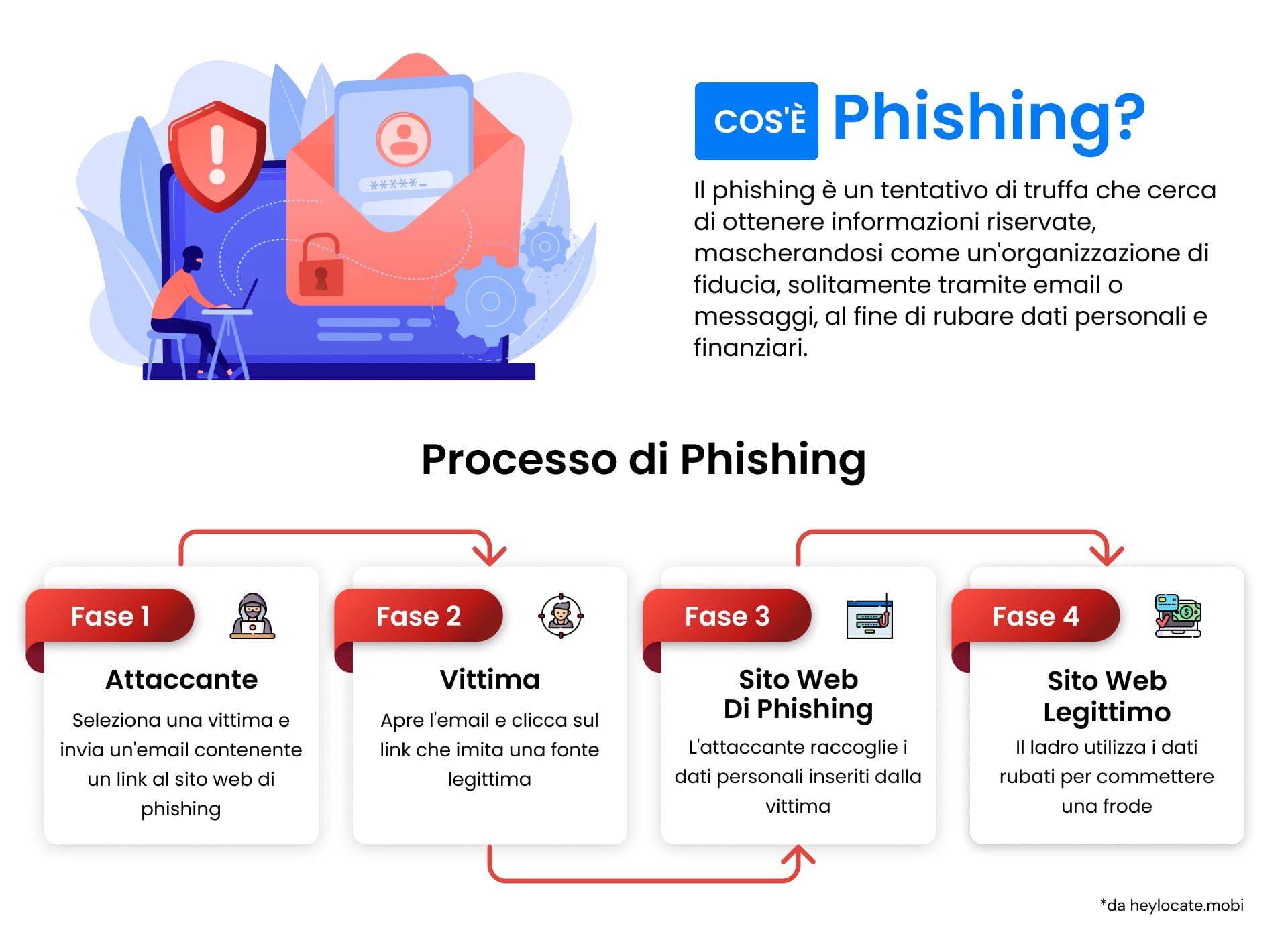 Un'infografica che descrive cos'è il phishing e illustra passo dopo passo come si svolge un attacco di phishing, dalla prospettiva dell'aggressore alle azioni della vittima.