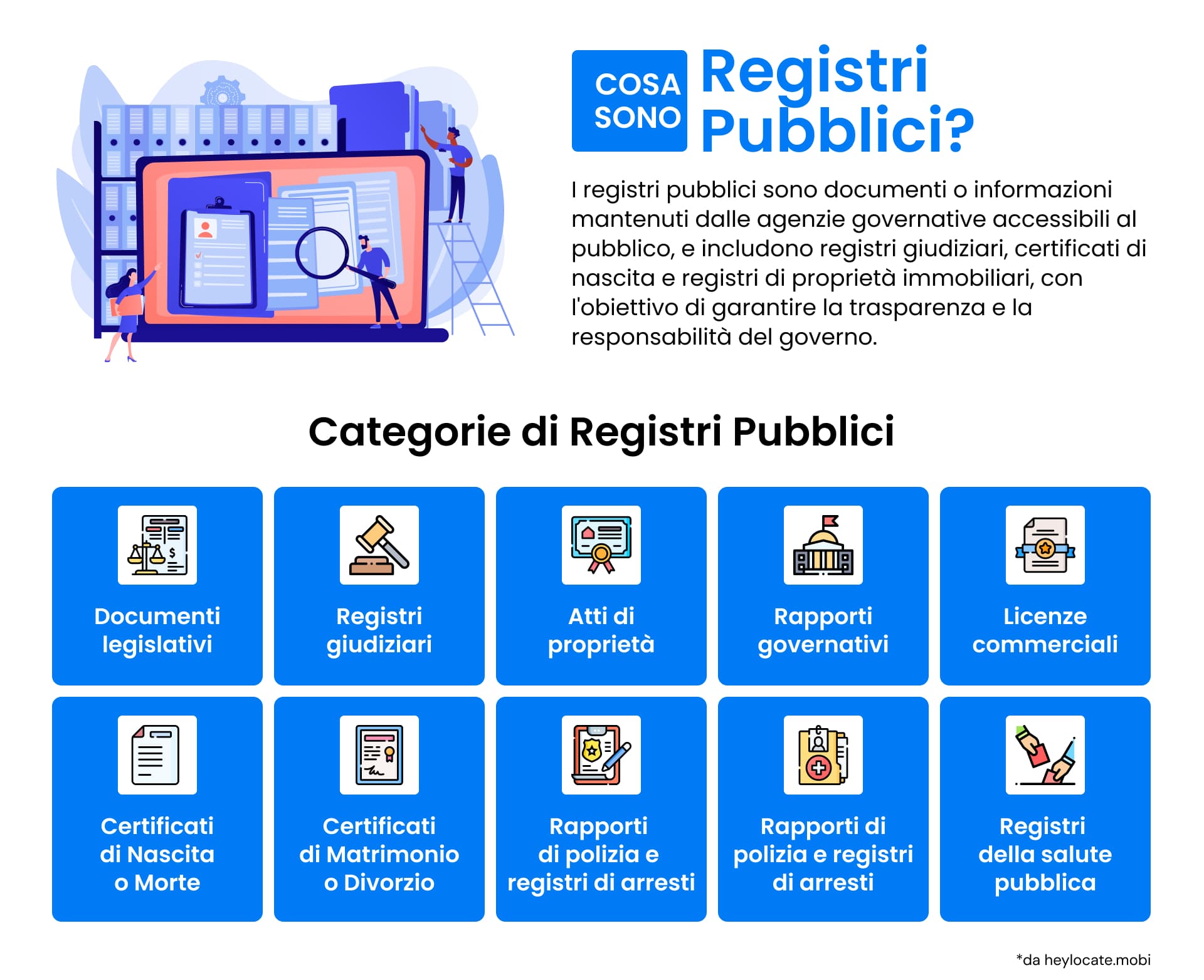 Un'infografica che spiega cosa sono i documenti pubblici, con icone che rappresentano diverse categorie, dai documenti legislativi alle cartelle cliniche.