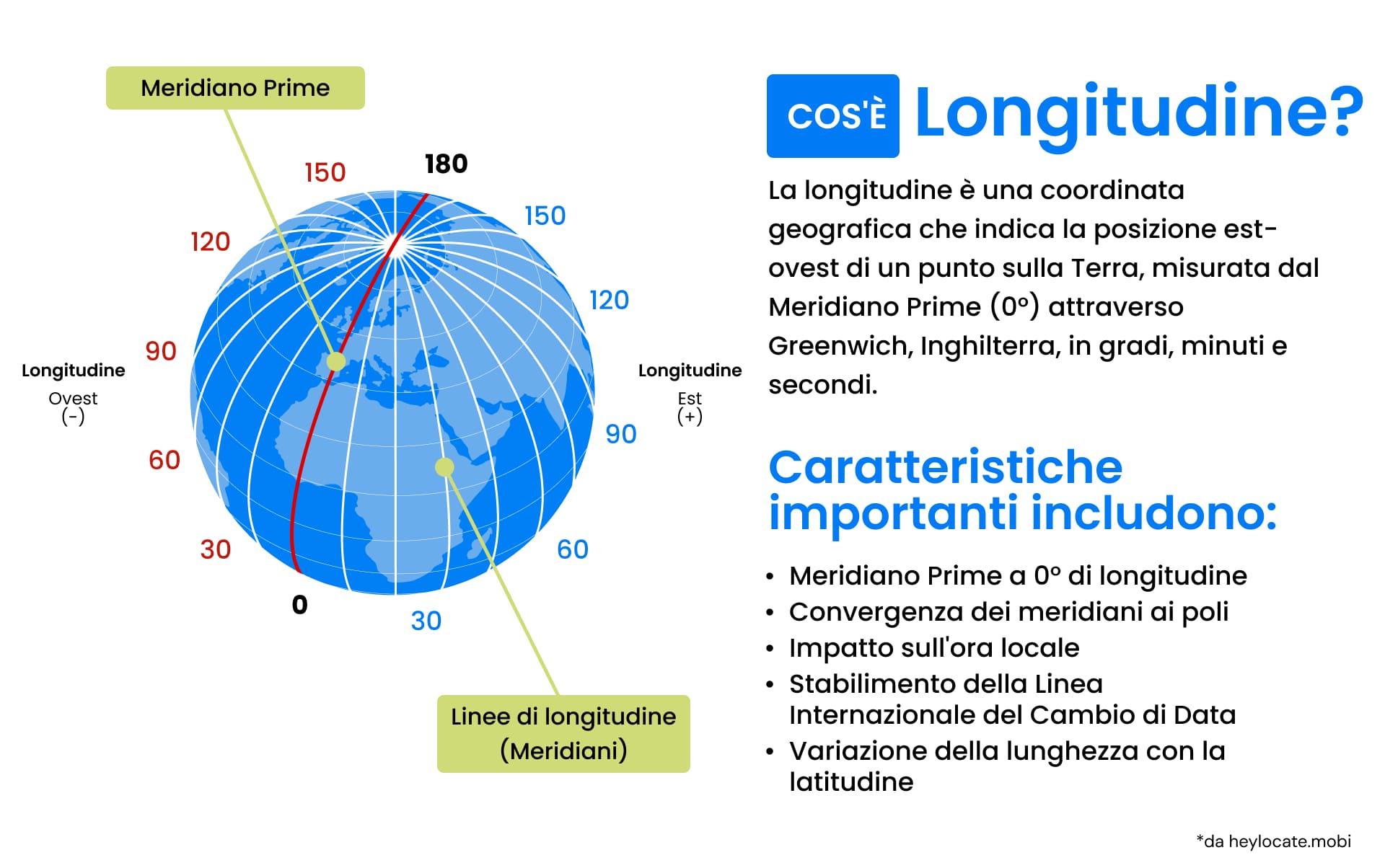 Una guida illustrata che spiega la longitudine visualizzando gradi, meridiano e longitudine su un globo.