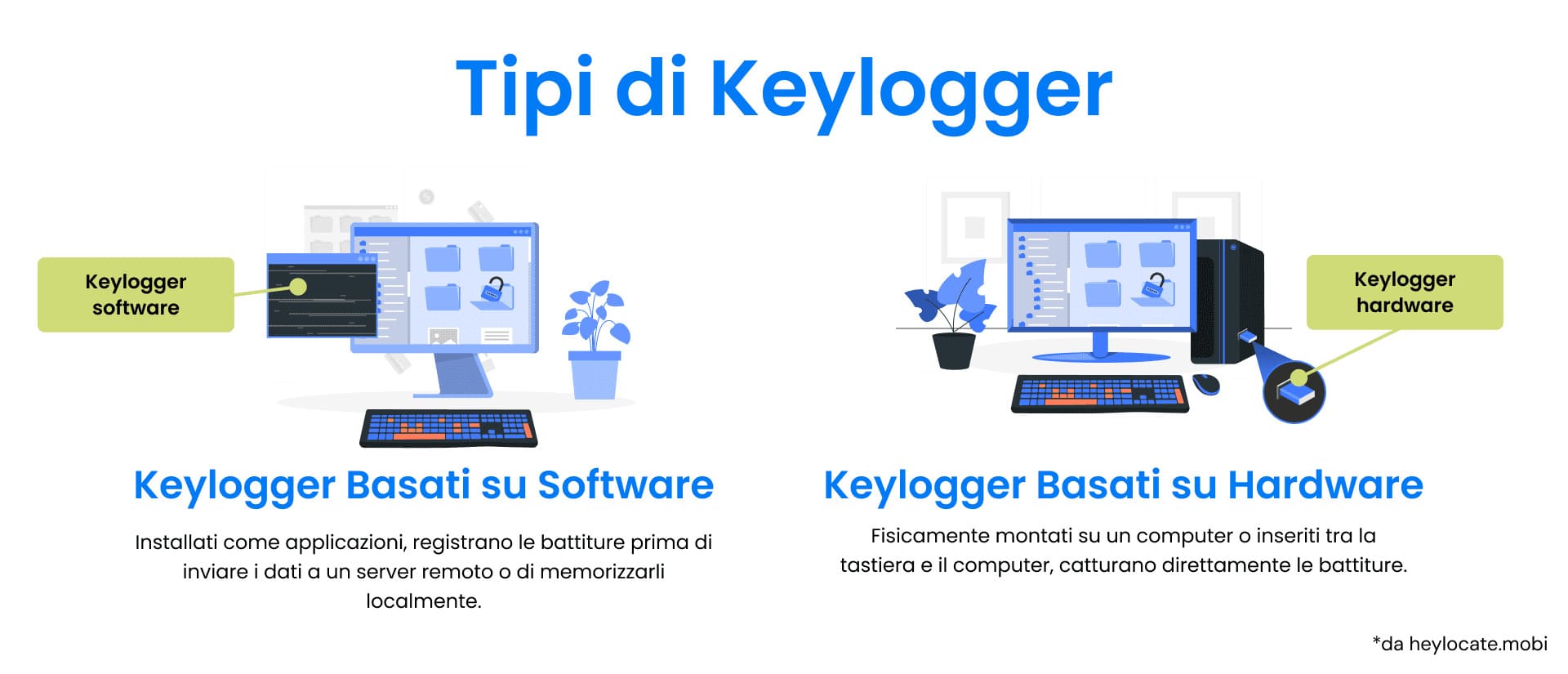 Confronto illustrato tra keylogger basati su software e keylogger basati su hardware, con indicazione delle loro modalità di funzionamento.