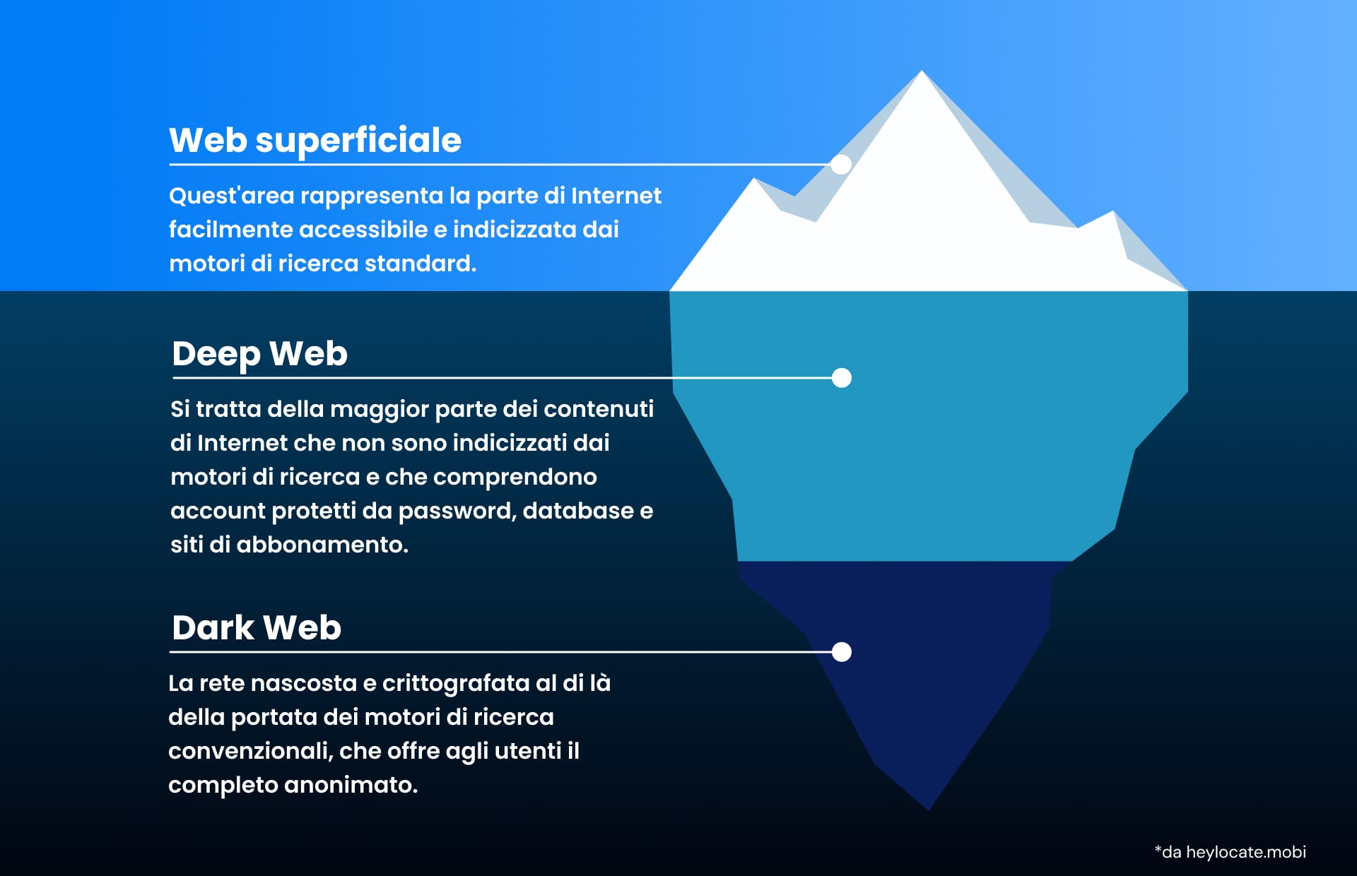 L'immagine di un iceberg con le tre parti del web: il web pubblico di superficie, il deep web e il dark web anonimo