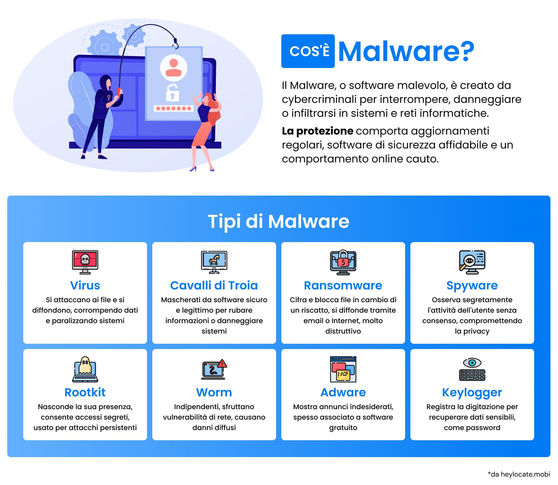 Un grafico informativo che illustra i diversi tipi di malware, tra cui virus, worm e ransomware, e il loro impatto sulla sicurezza informatica.