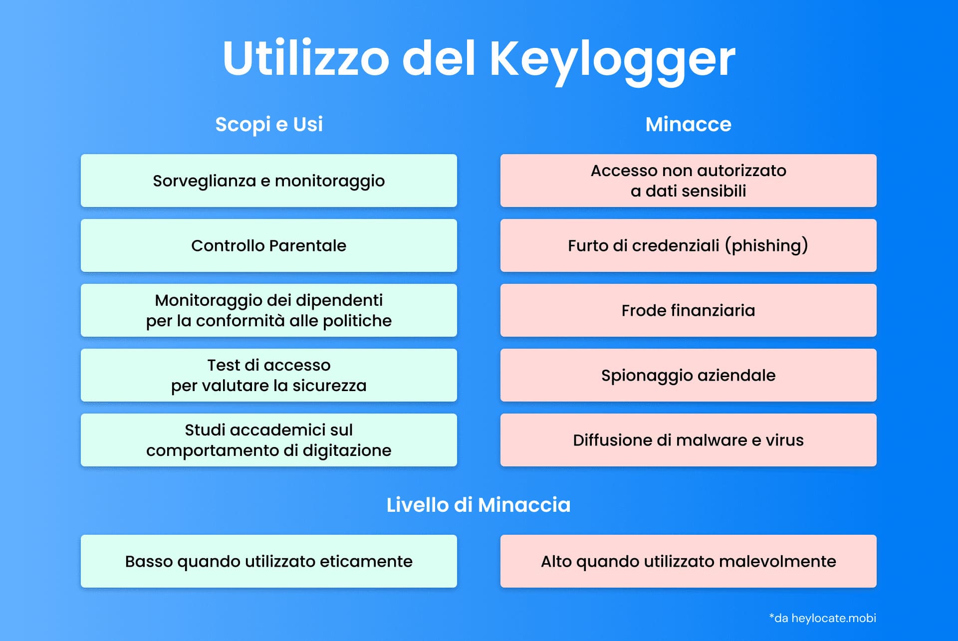 Equilibrio: Gli usi etici e non etici dei keylogger e le loro implicazioni sulla sicurezza