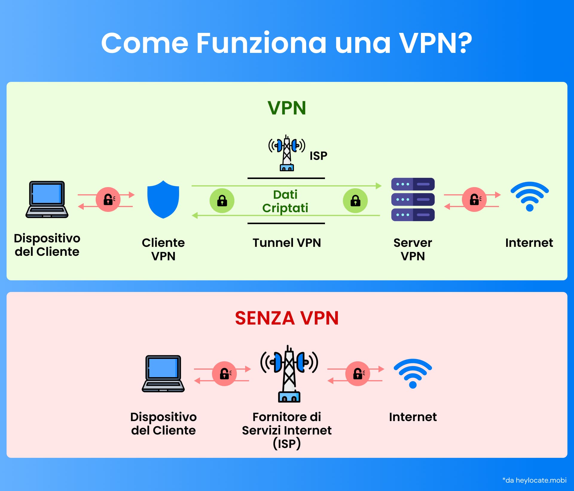 Infografica che illustra il processo di crittografia e instradamento dei dati di una VPN rispetto a una connessione Internet diretta