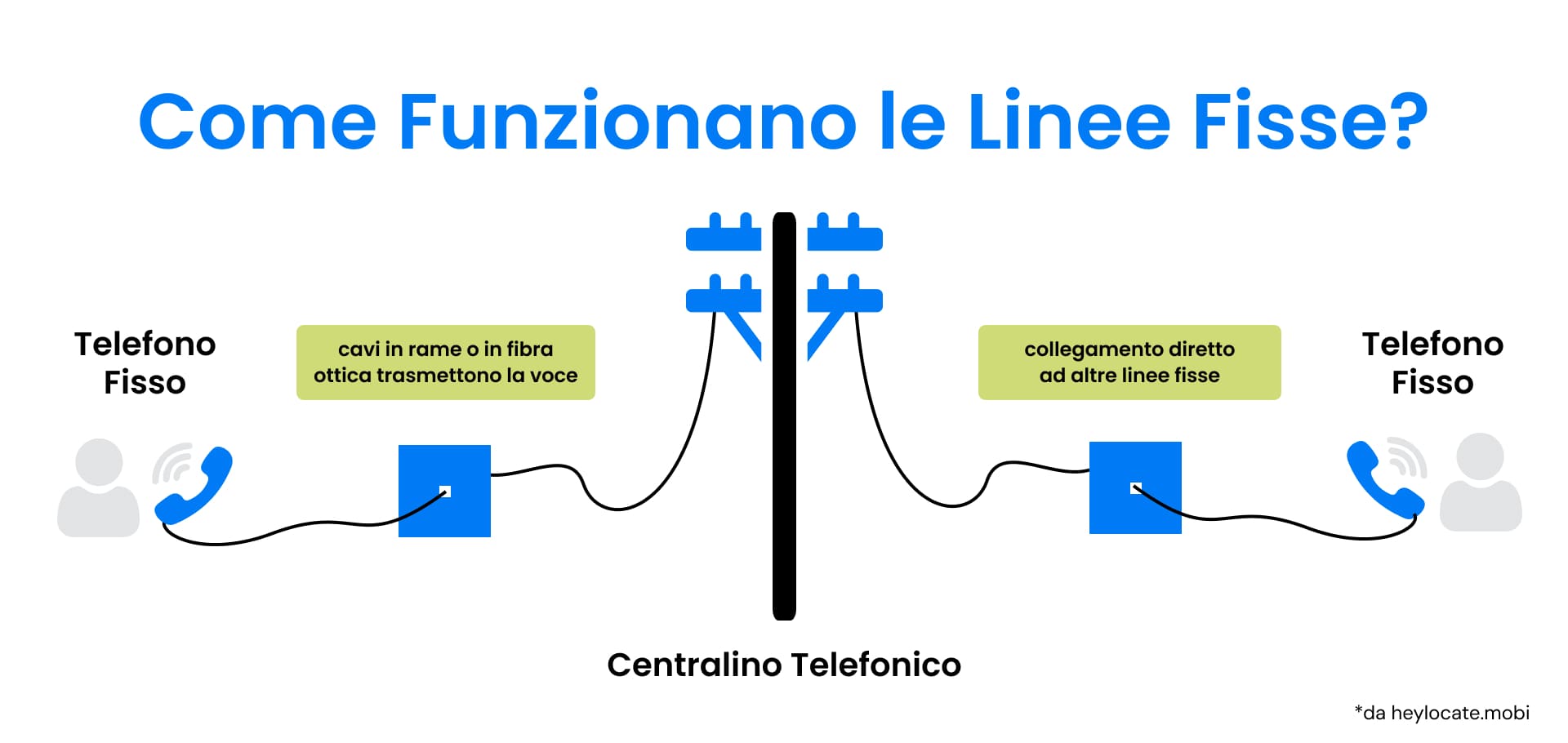 Comprendere le connessioni di linea fissa: Il viaggio di una chiamata vocale da un telefono fisso a un altro attraverso la centrale telefonica.