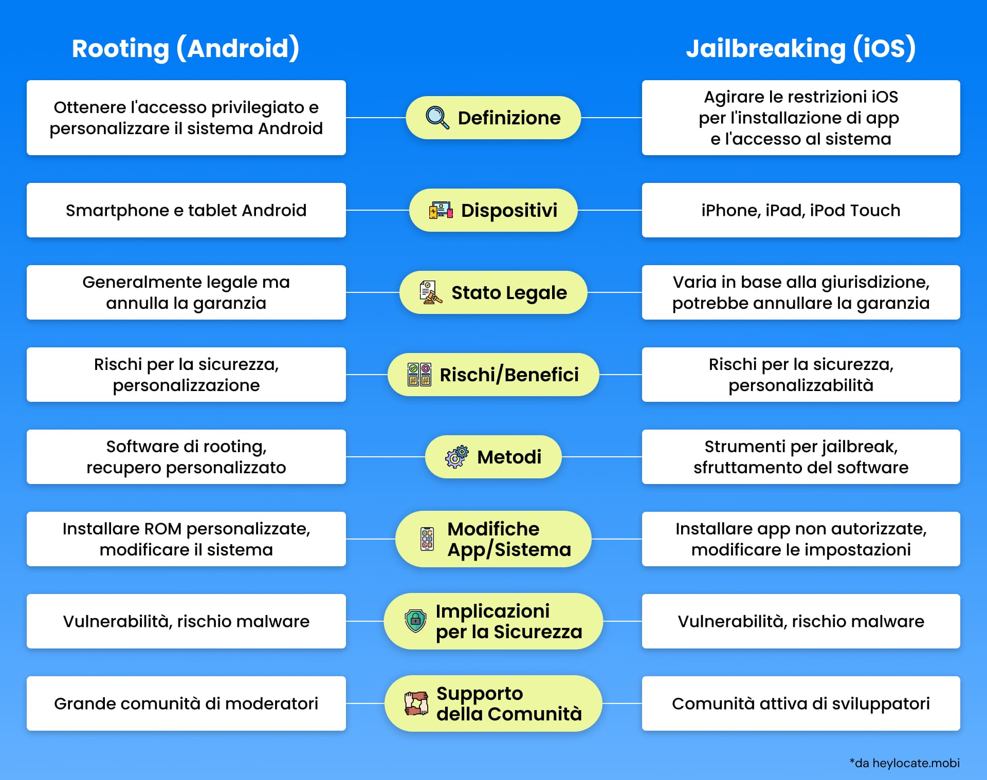 Un layout comparativo che spiega i concetti di rooting per i dispositivi Android e di jailbreaking per i dispositivi iOS, compresi i metodi, lo status legale e il supporto della comunità.