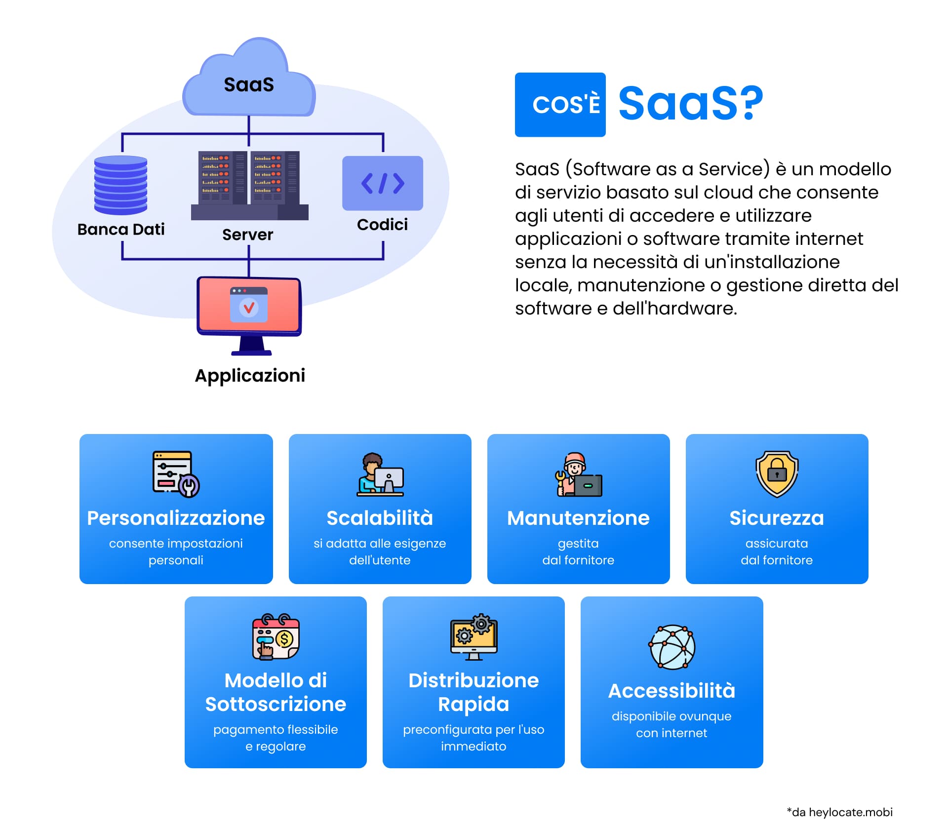 Infografica che spiega il modello SaaS, caratterizzato da un simbolo cloud centrale con componenti quali database, server e codici collegati a varie applicazioni.