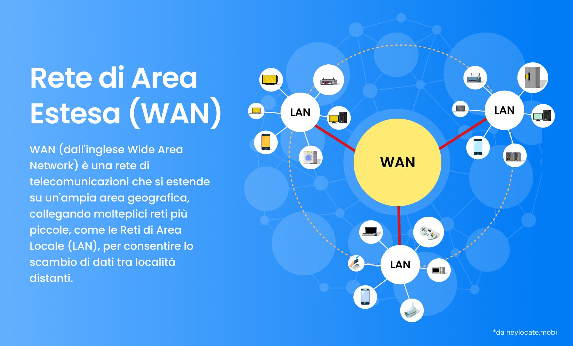 Questa immagine rappresenta una rete WAN (Wide Area Network), evidenziando come essa colleghi diverse reti più piccole, come le reti locali (LAN), su una vasta area geografica per facilitare lo scambio di dati tra località distanti.