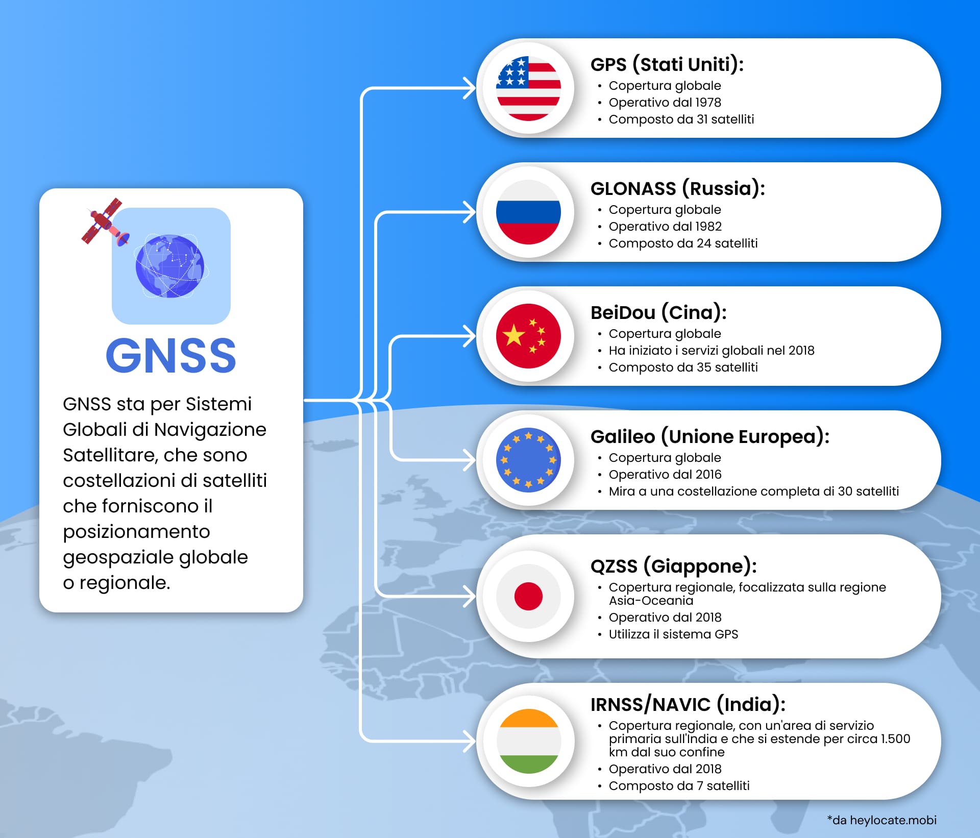 Definizione dei sistemi globali di navigazione satellitare (GNSS) e dei loro tipi, con paesi e brevi descrizioni di questi sistemi.