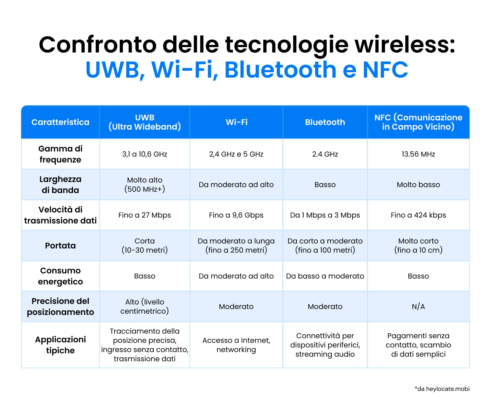 Tabella di confronto tra le tecnologie UWB, Wi-Fi, Bluetooth e NFC per frequenza, larghezza di banda, velocità di trasmissione dati, portata, consumo energetico, precisione di posizionamento e applicazioni.