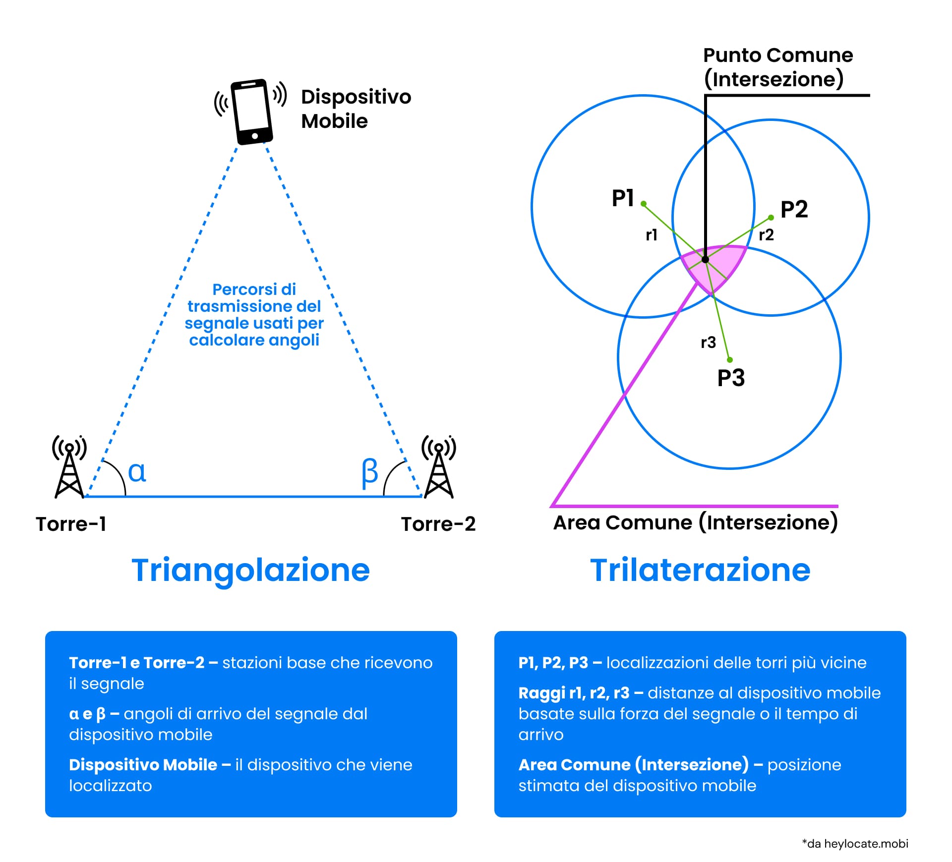 Illustrazione comparativa delle tecniche di triangolazione e trilaterazione utilizzate nelle reti mobili per la localizzazione dei telefoni cellulari utilizzando gli angoli e le intersezioni dei segnali provenienti dalle torri cellulari, con una nota esplicativa
