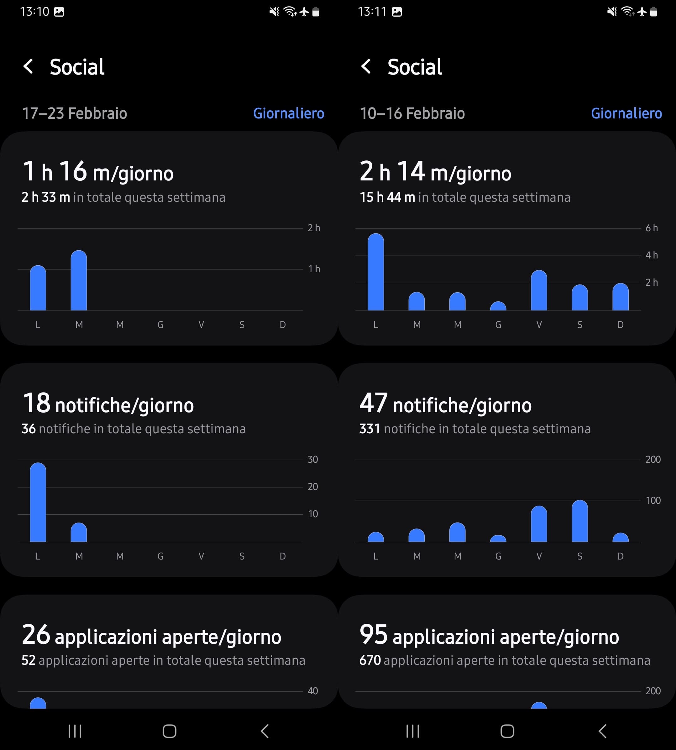 Tocca settimanale per vedere il tempo di utilizzo totale delle app social su Android.