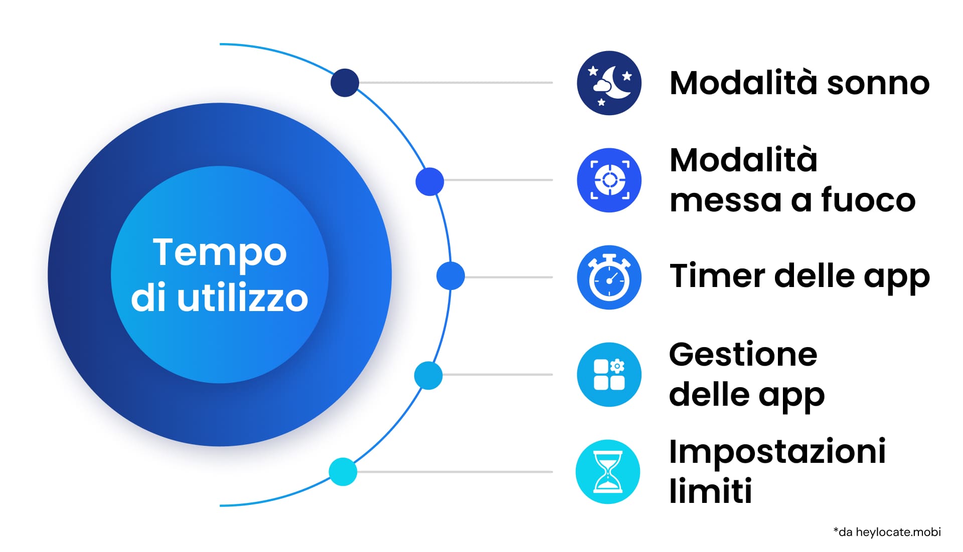 In Tempo di utilizzo, puoi vedere, ad esempio, le impostazioni per diverse modalità, orari e applicazioni.