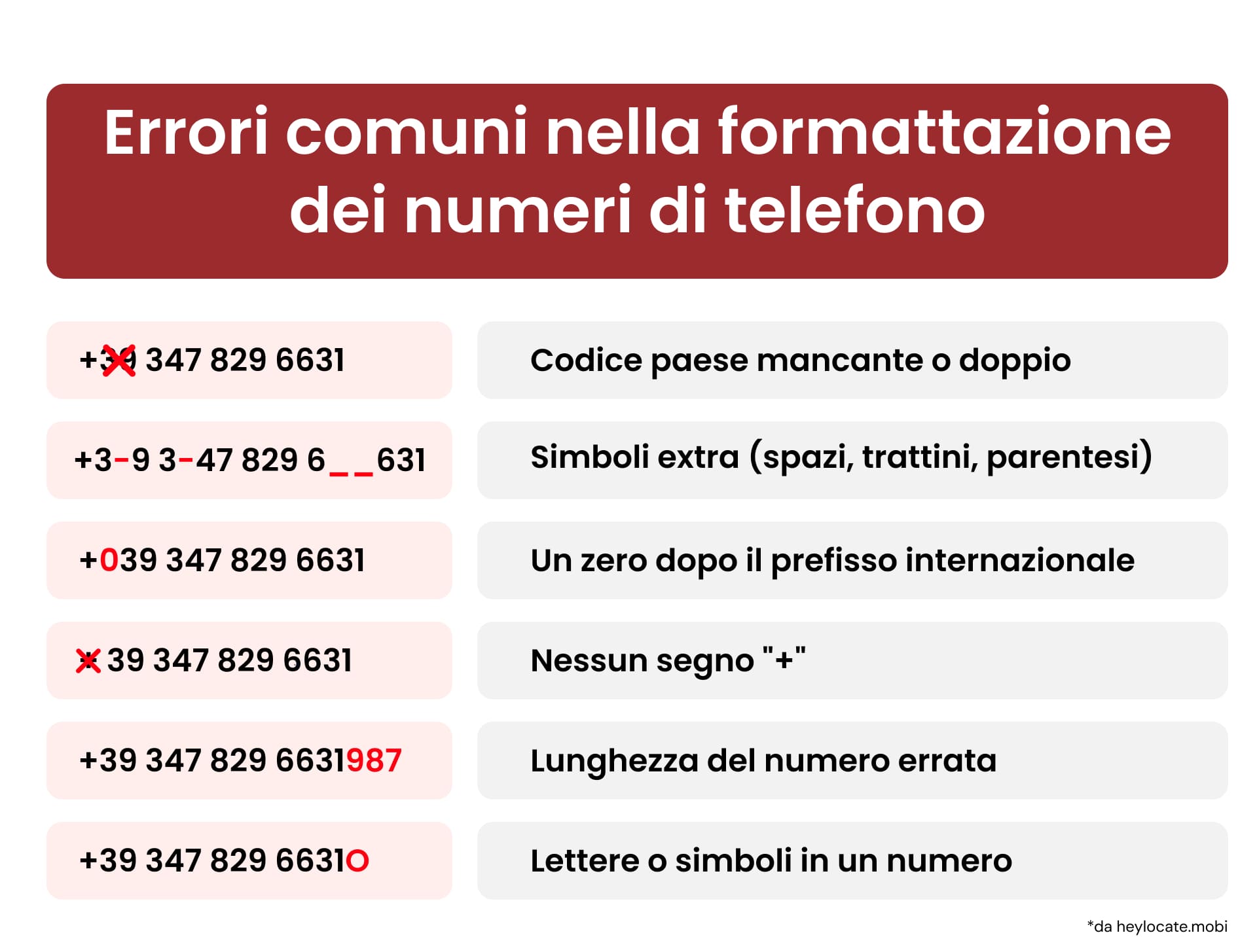L’elenco degli errori comuni nella formattazione dei numeri di telefono: prefisso internazionale mancante o doppio, caratteri extra, lunghezza errata, assenza del segno più o simboli non validi.