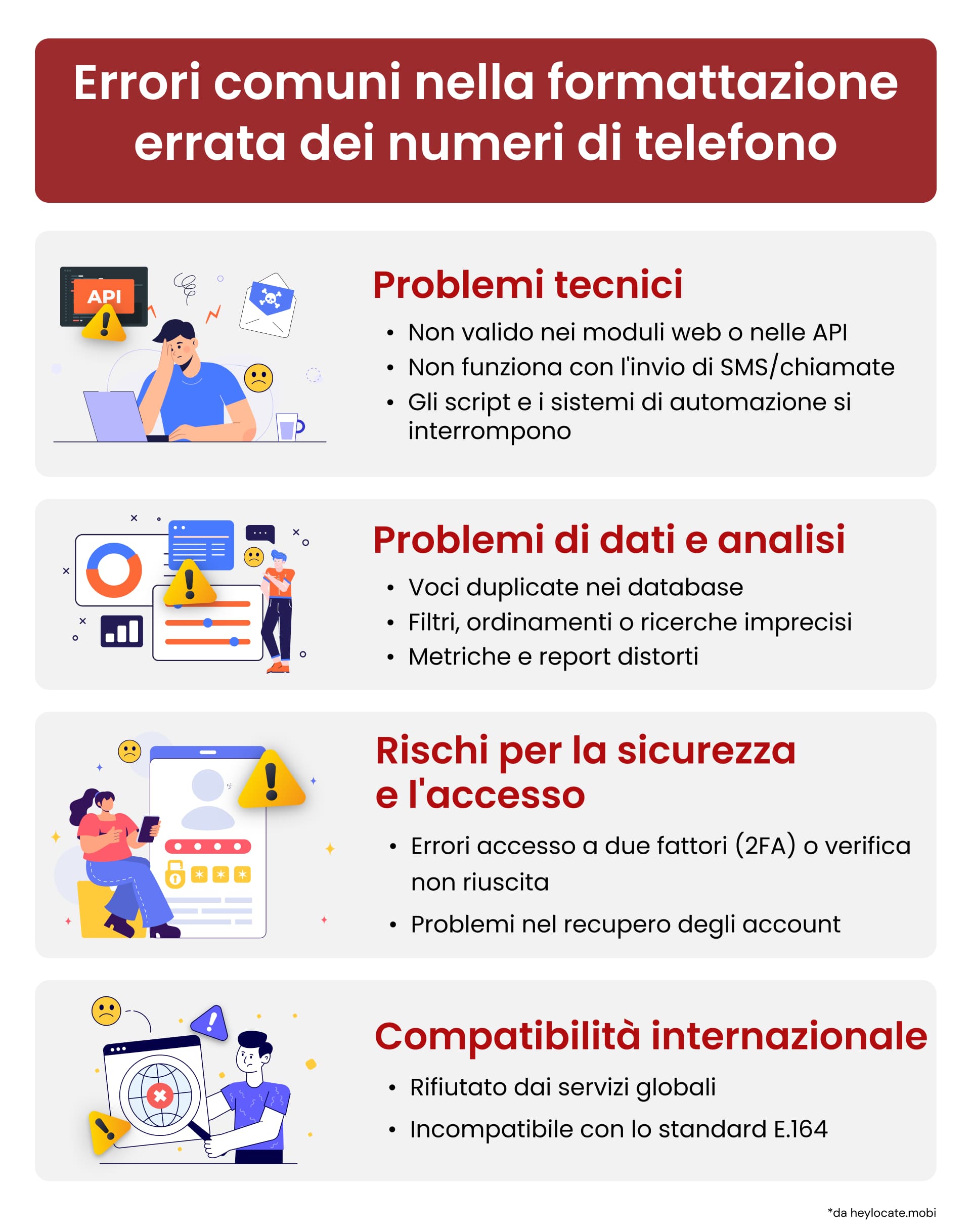 Elenco dei problemi causati da una formattazione errata dei numeri di telefono come: errori tecnici, dati duplicati, problemi di autenticazione a due fattori e problemi di compatibilità globale.