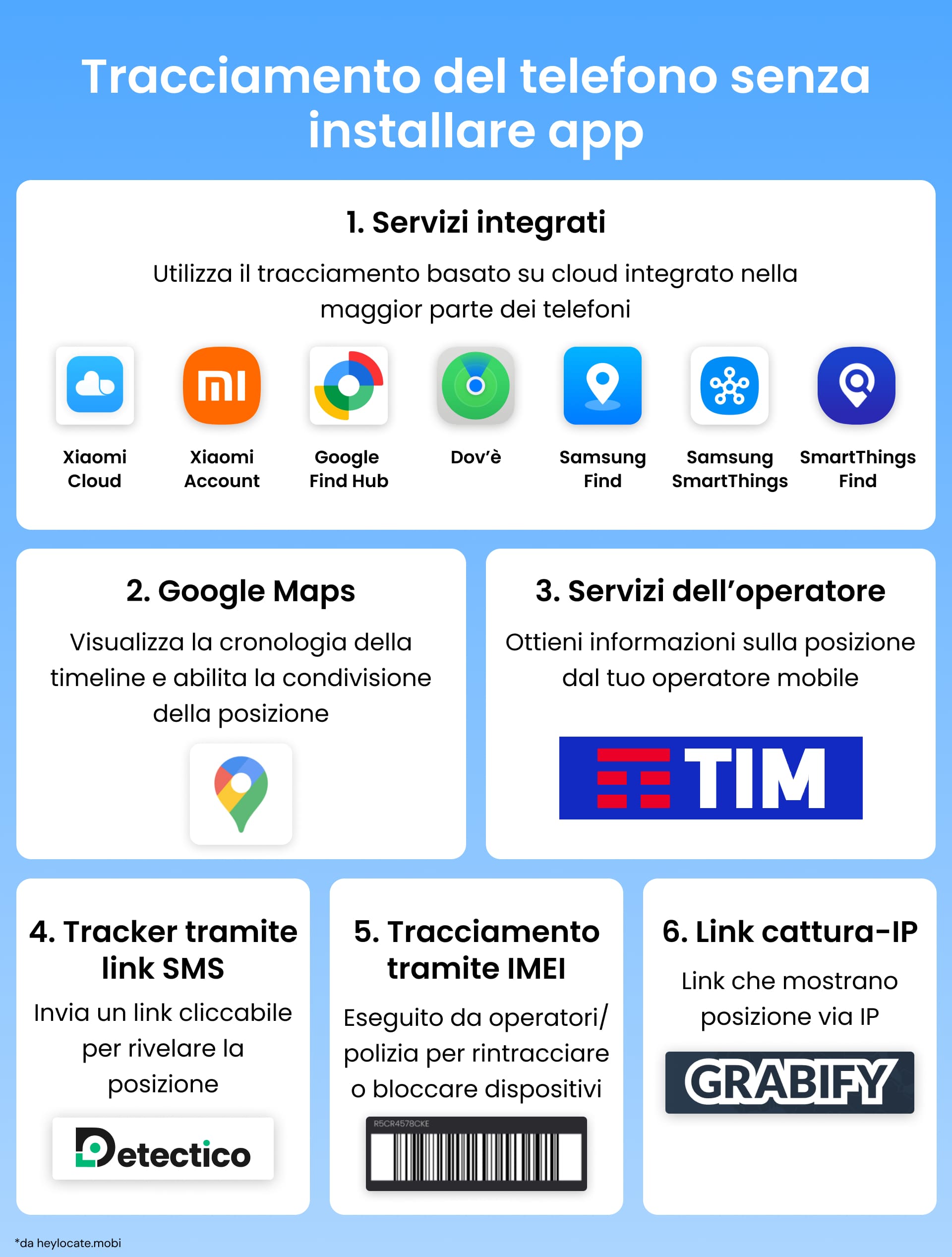 Infografica che mostra sei metodi per localizzare un cellulare senza installare alcuna app, inclusi servizi telefonici integrati, Google Maps, Servizi del Gestore, tracker di link SMS, tracciamento IMEI e IP logger.