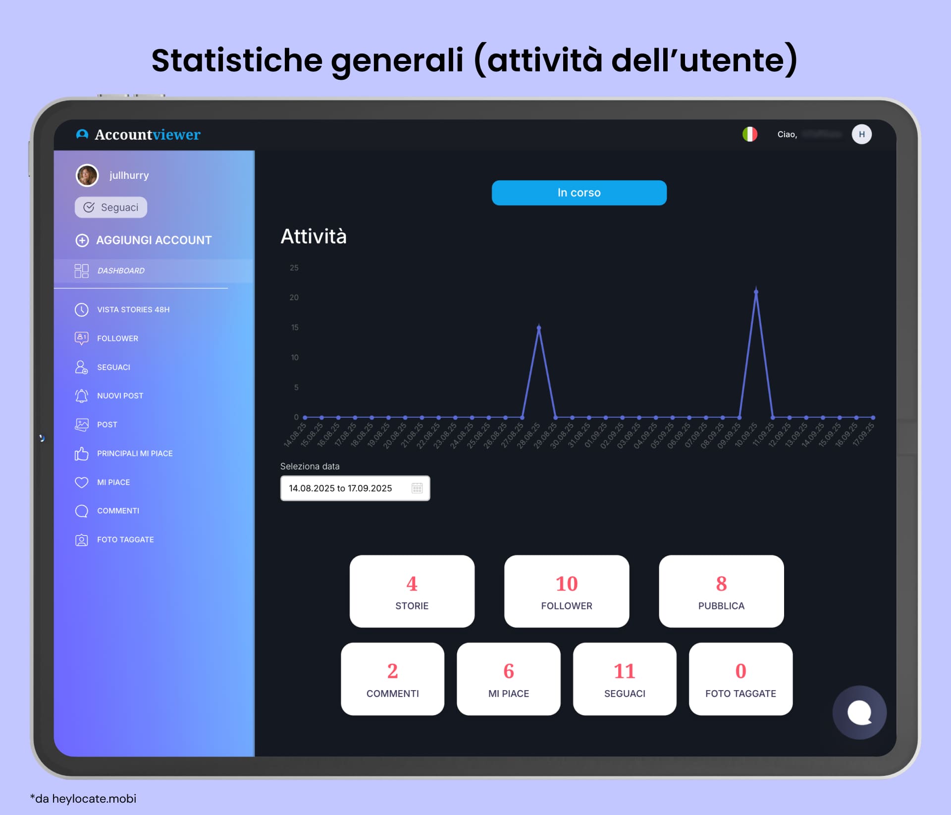 Dashboard che mostra dati di attività con statistiche utente inclusi follower, like, post, foto taggate, ecc.