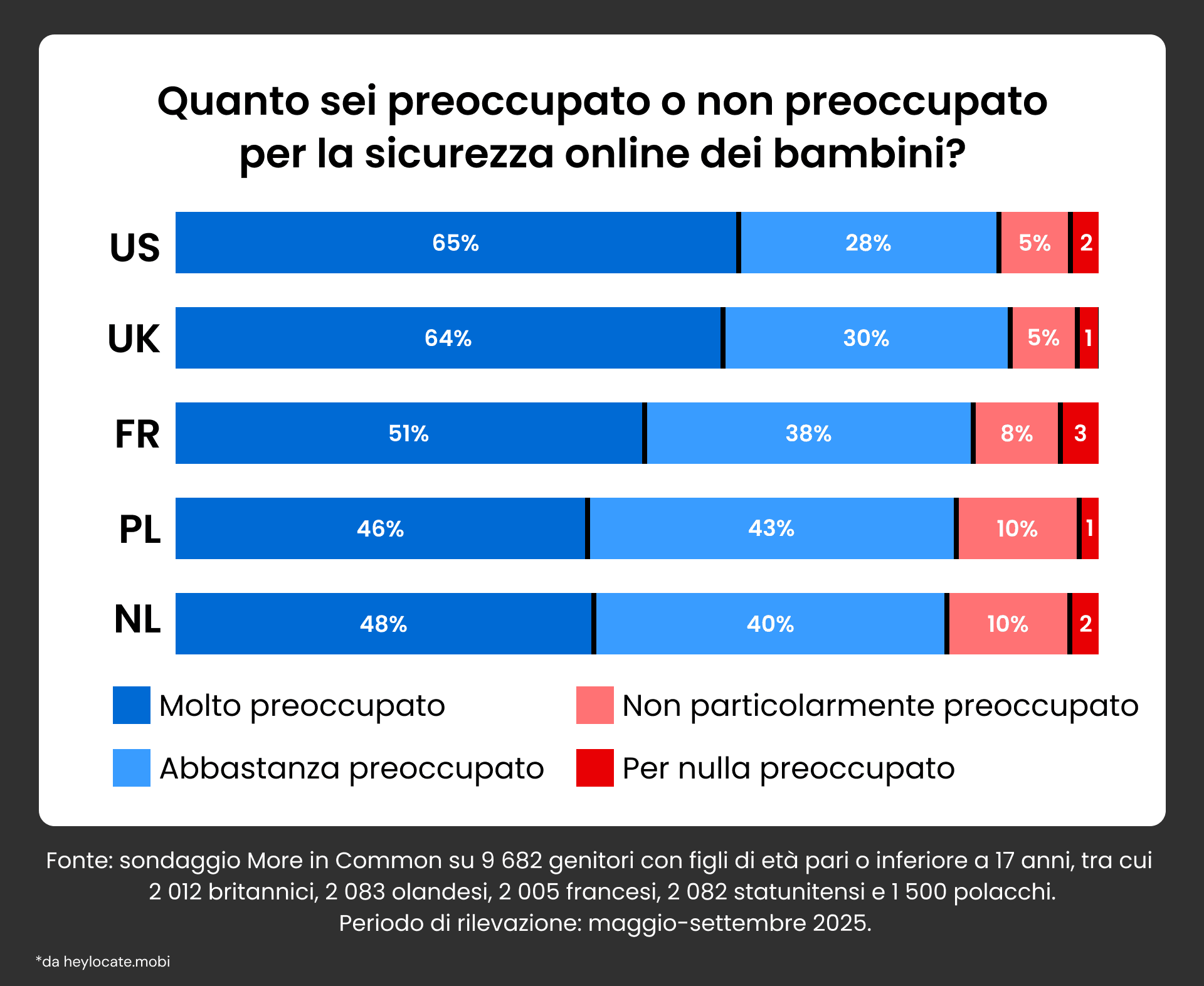Grafico a barre che mostra che i genitori del Regno Unito e degli Stati Uniti sono i più preoccupati per la sicurezza online dei bambini.