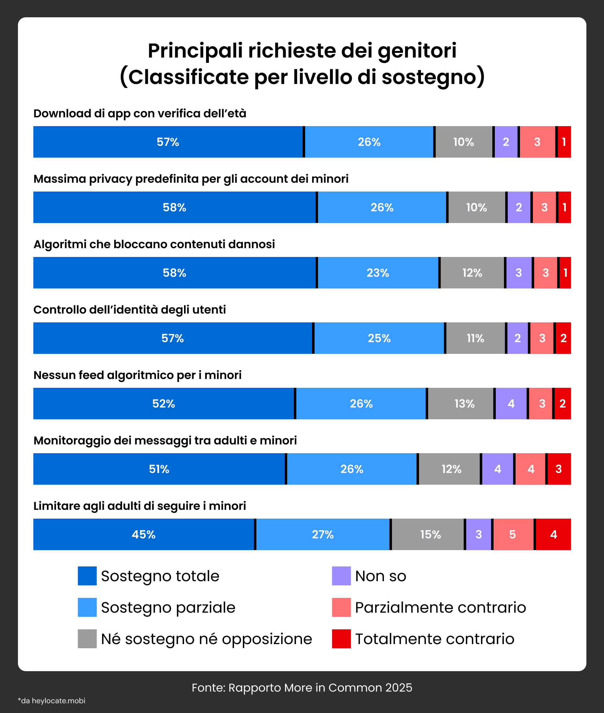 Grafico a barre che mostra il sostegno dei genitori alle misure di sicurezza online per i bambini. Il maggiore sostegno è per i download di app con verifica dell’età, la privacy massima predefinita e gli algoritmi che bloccano i contenuti dannosi, ciascuno supportato da oltre la metà dei genitori.
