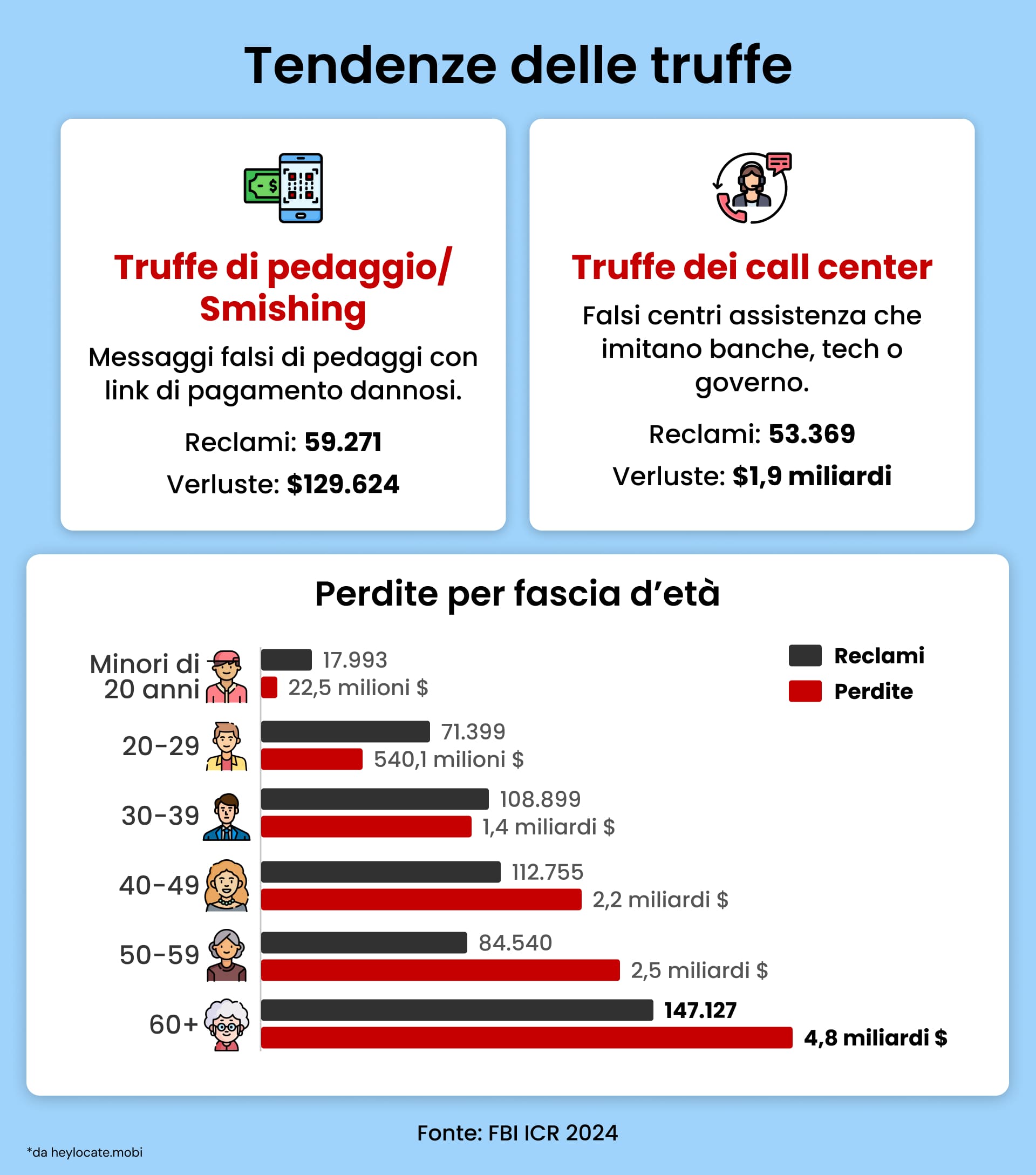 Tendenze delle truffe FBI 2024 con i principali tipi di frode e perdite economiche per fascia d’età.