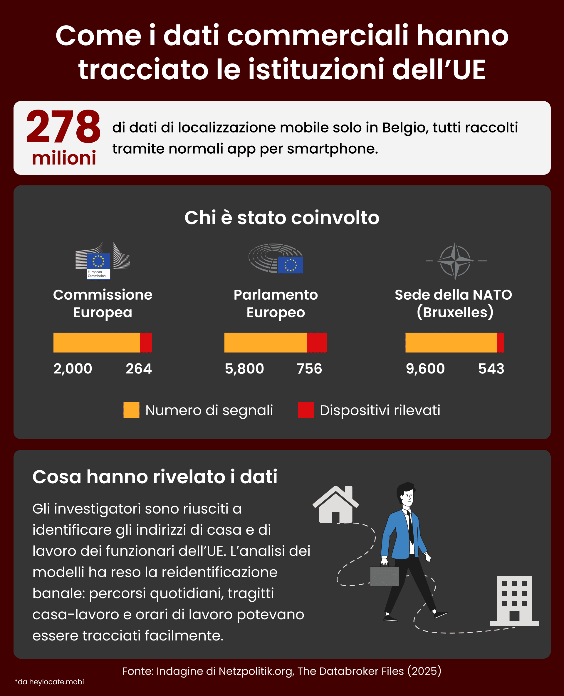 Infografica che mostra come 278 milioni di record di localizzazione mobile in Belgio abbiano rivelato il tracciamento della Commissione Europea, del Parlamento Europeo e della sede della NATO, esponendo percorsi e luoghi di lavoro dei funzionari.