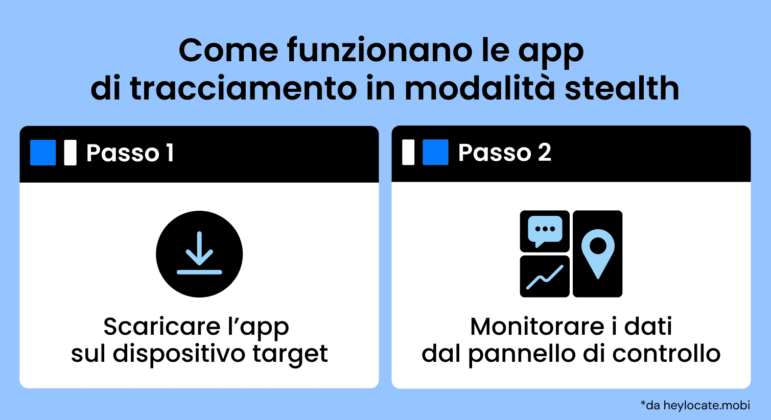 Infografica che mostra come funzionano le app nascoste di tracciamento del telefono: installazione dell’app sul dispositivo e successiva visualizzazione dei dati tramite il pannello di controllo.