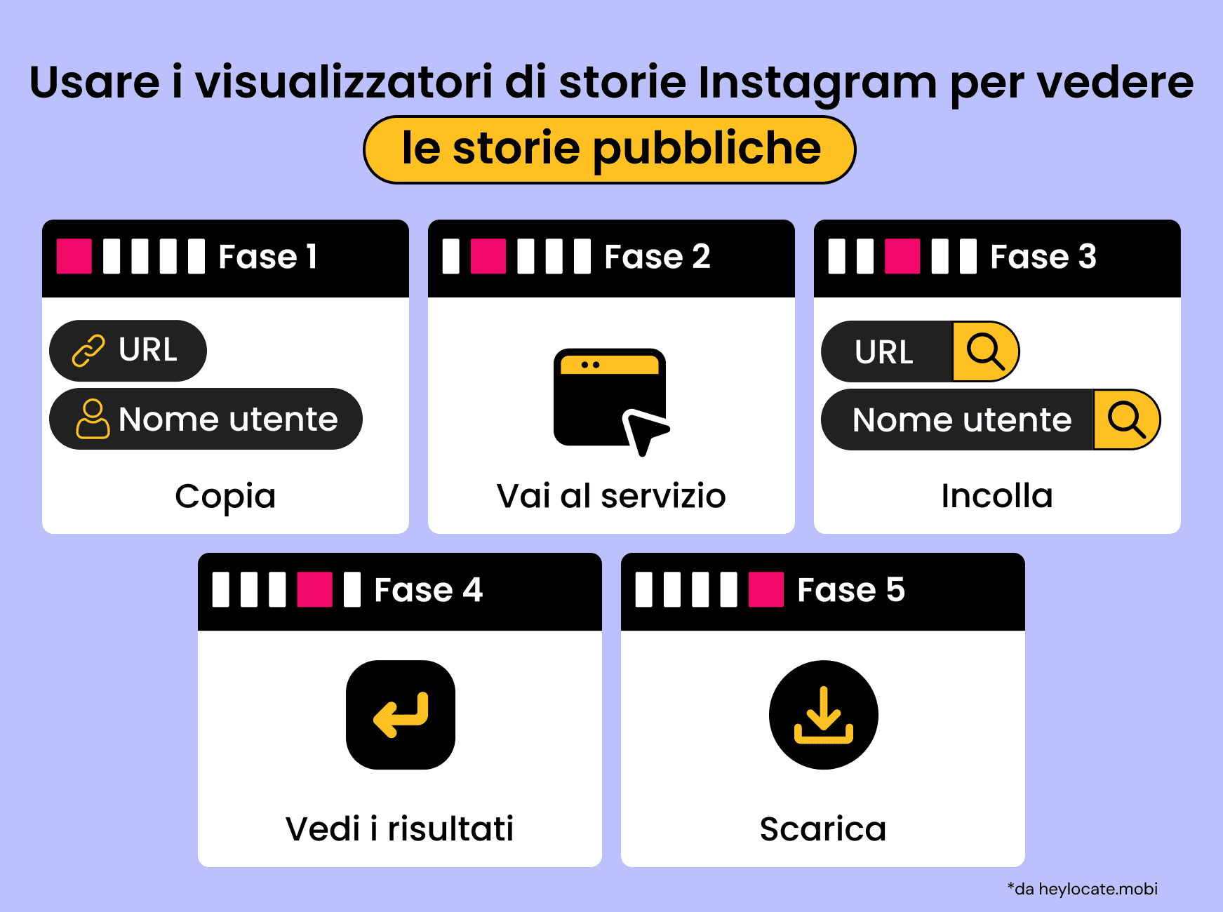 Cinque passaggi: copiare l’URL o username, entrare nel servizio, incollare i dati, vedere il risultato e scaricare la cronologia.