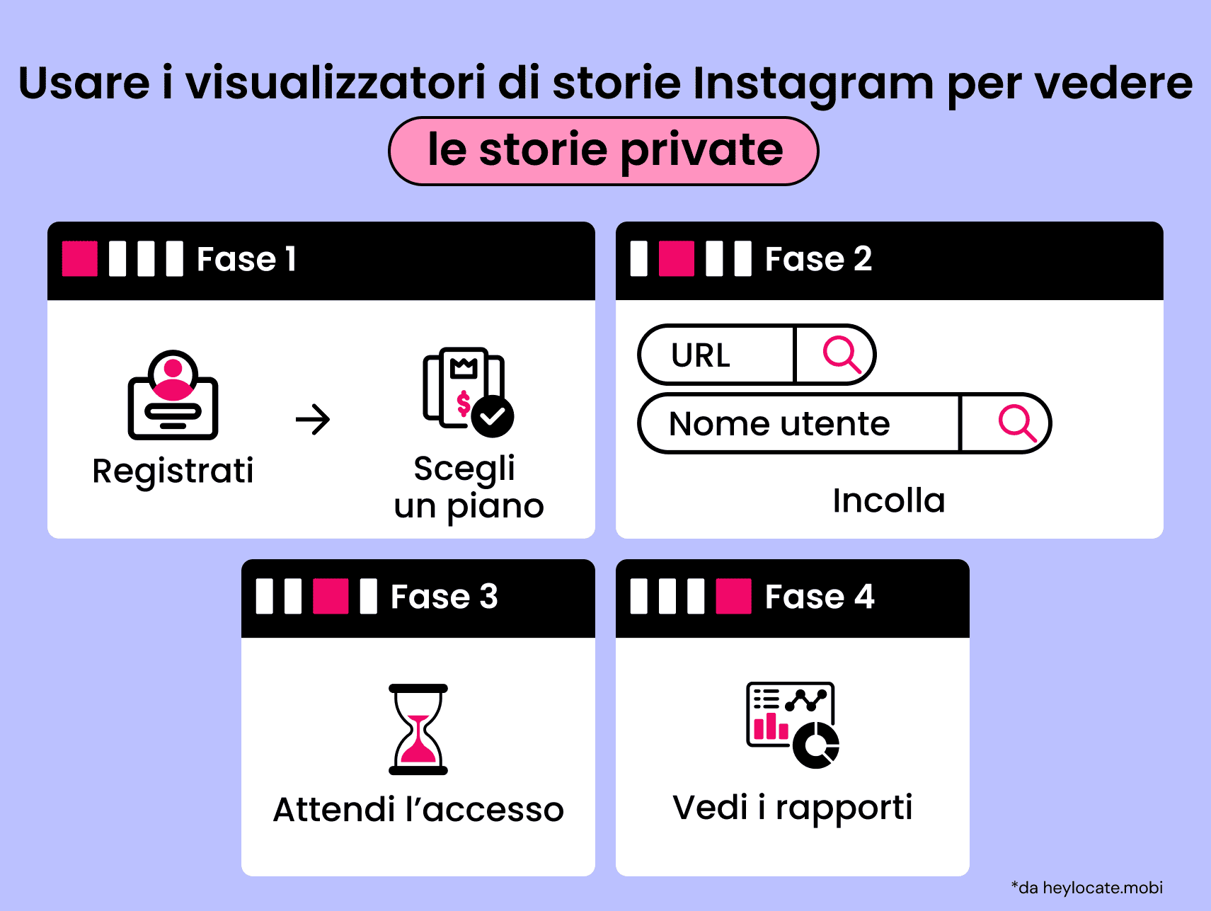 Quattro passaggi: registrarsi e scegliere un piano, inserire l’URL o il nome utente, aspettare l’accesso e vedere i report.