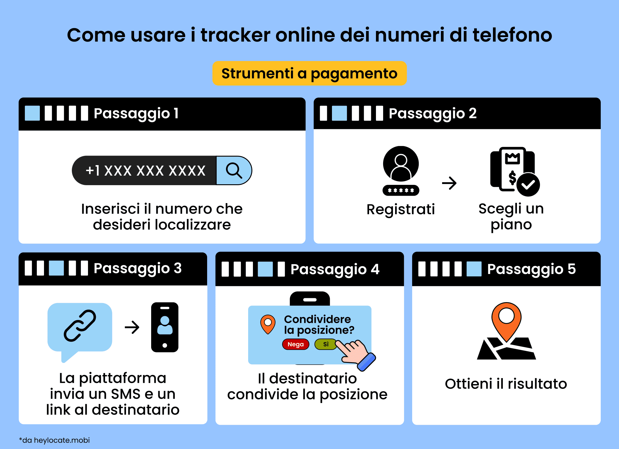 Inserisci il numero, paga, invia un sms o link e ricevi il risultato.