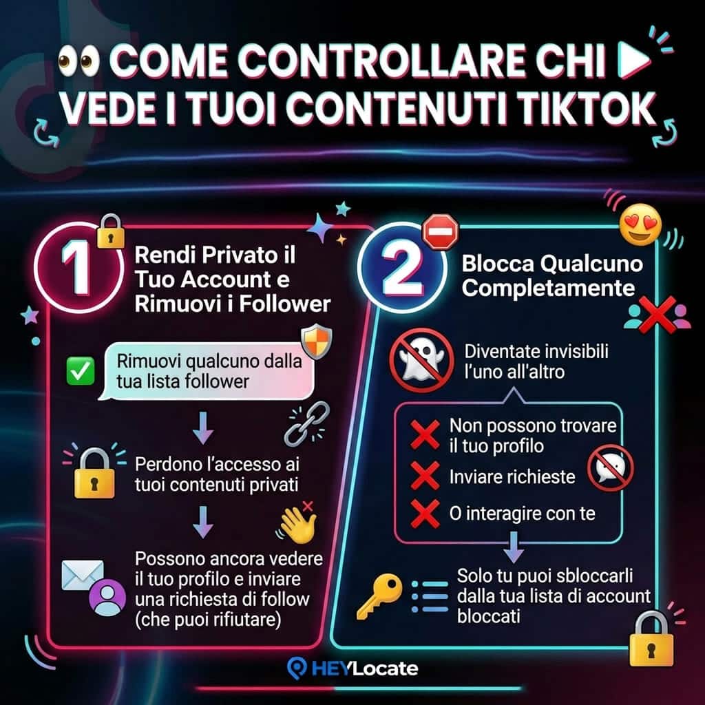Infografica che spiega come controllare chi vede i tuoi contenuti su TikTok: rendere l’account privato, rimuovere follower e bloccare completamente gli utenti.