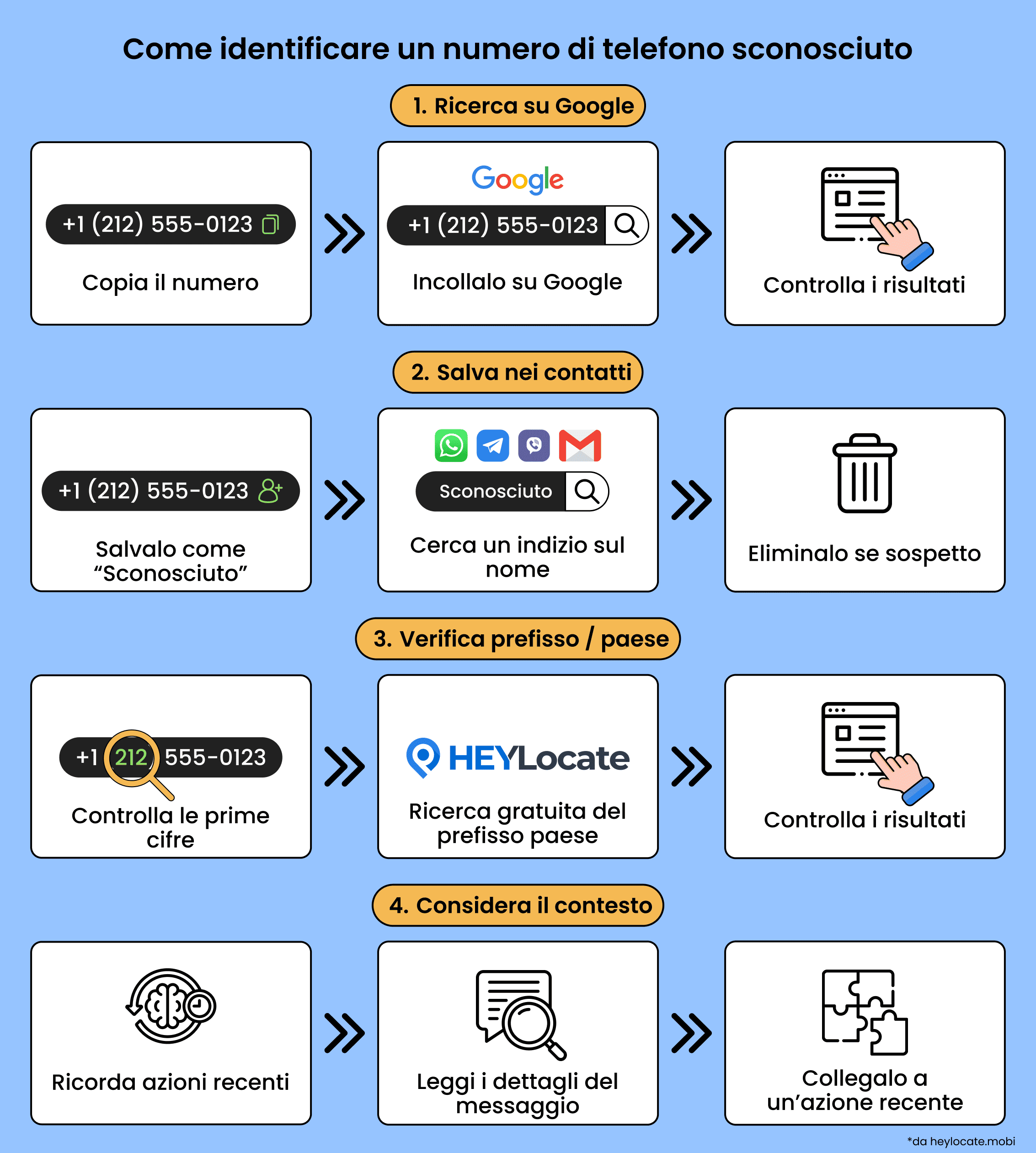 Infografica con quattro modi per identificare un numero sconosciuto: ricerca su Google, salvataggio nei Contatti per indizi sul nome, controllo del prefisso area/paese con HeyLocate e valutazione del contesto del messaggio.