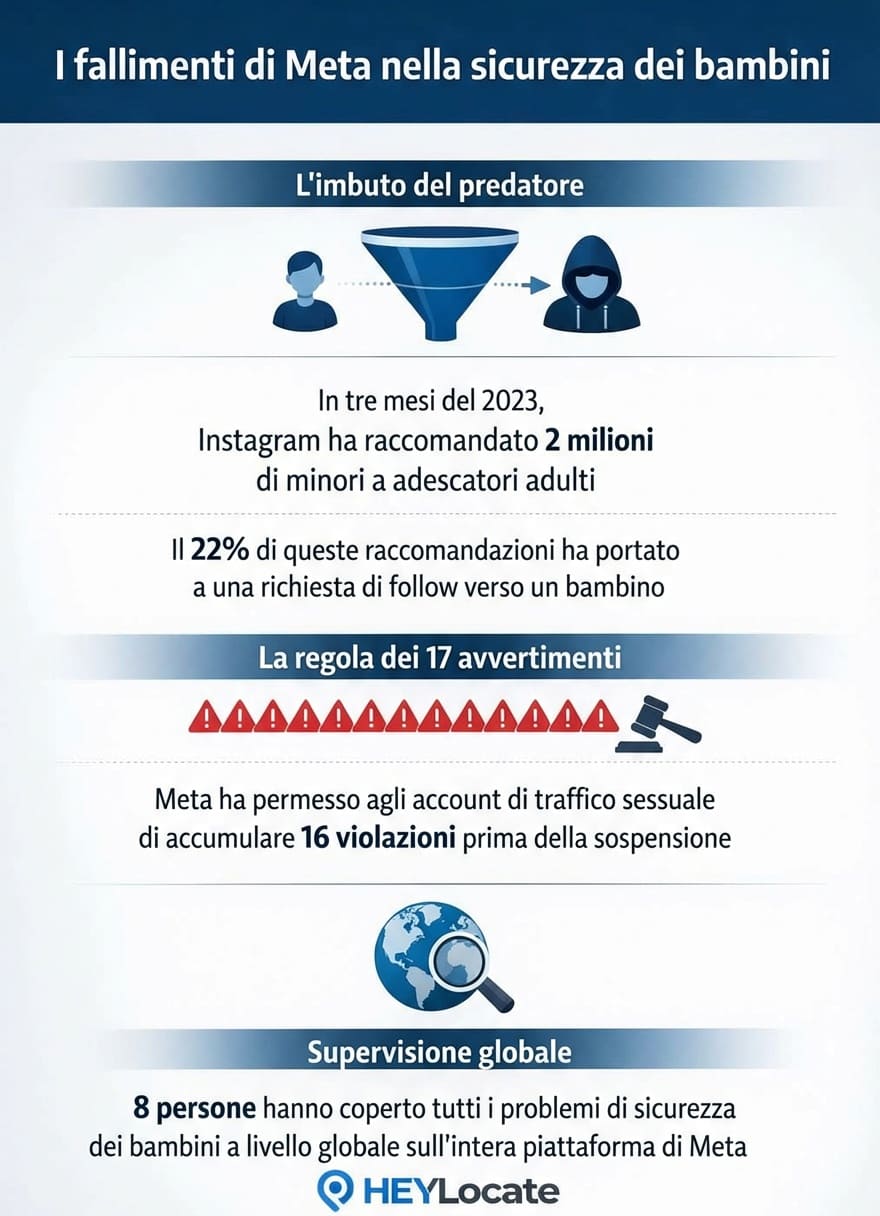 Infografica che mostra come Meta non riesca a creare un ambiente sicuro per i bambini, con canali che favoriscono i predatori e una tolleranza verso il traffico sessuale, tra gli altri problemi.