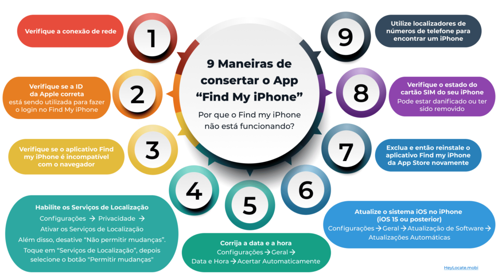 Infográficos 9 Maneiras de consertar o App “Find My iPhone”