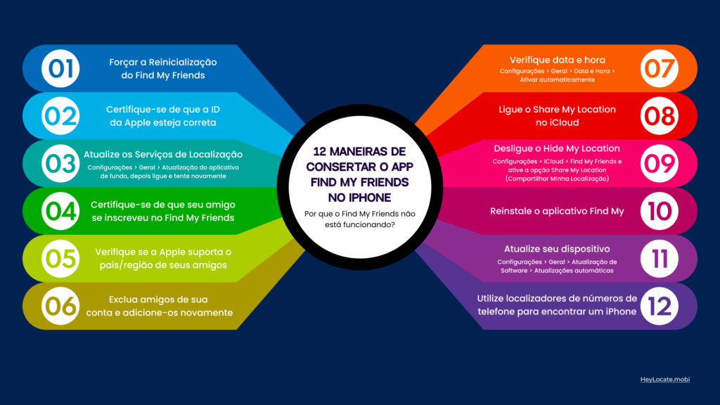 PT 12 Maneiras de Consertar o App Buscar Meus Amigos no iPhone - HeyLocate Infográficos