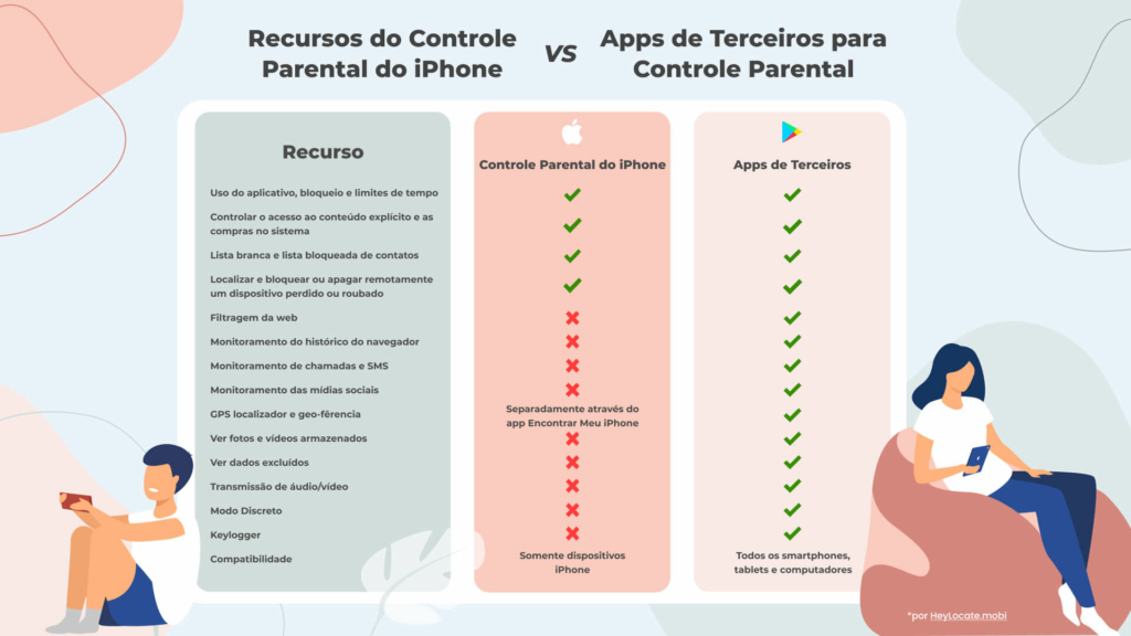 Comparação dos Recursos de Controle Parental do iPhone e aplicativos de terceiros para Controle Parental - HeyLocate Infographics