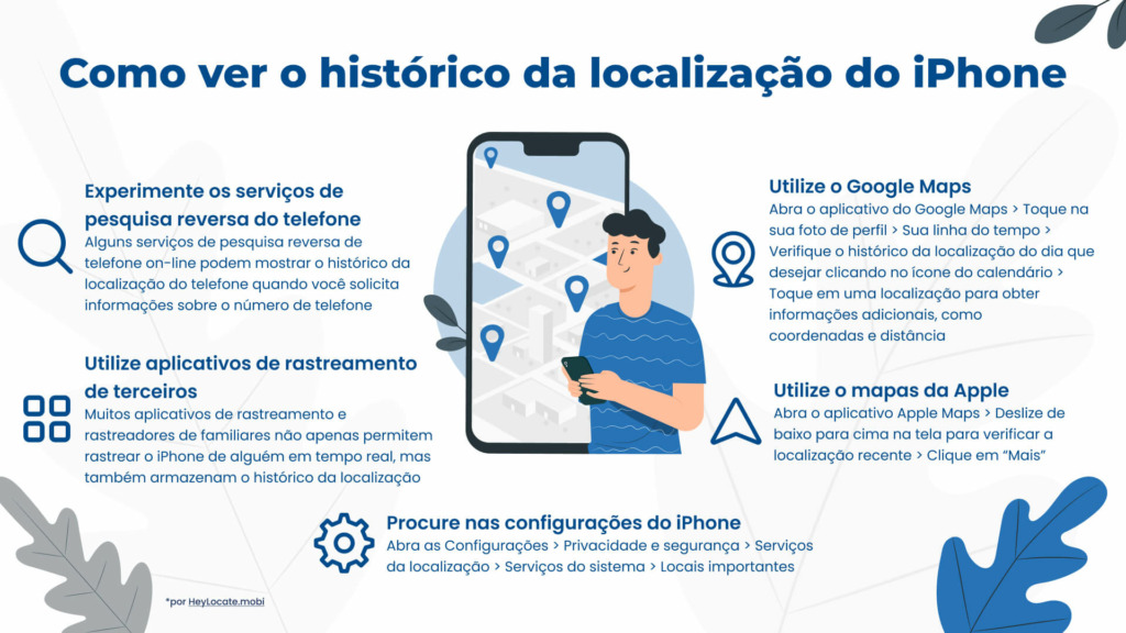 Diferentes métodos para verificar o histórico de localização de alguém no iPhone - HeyLocate Infographics 

