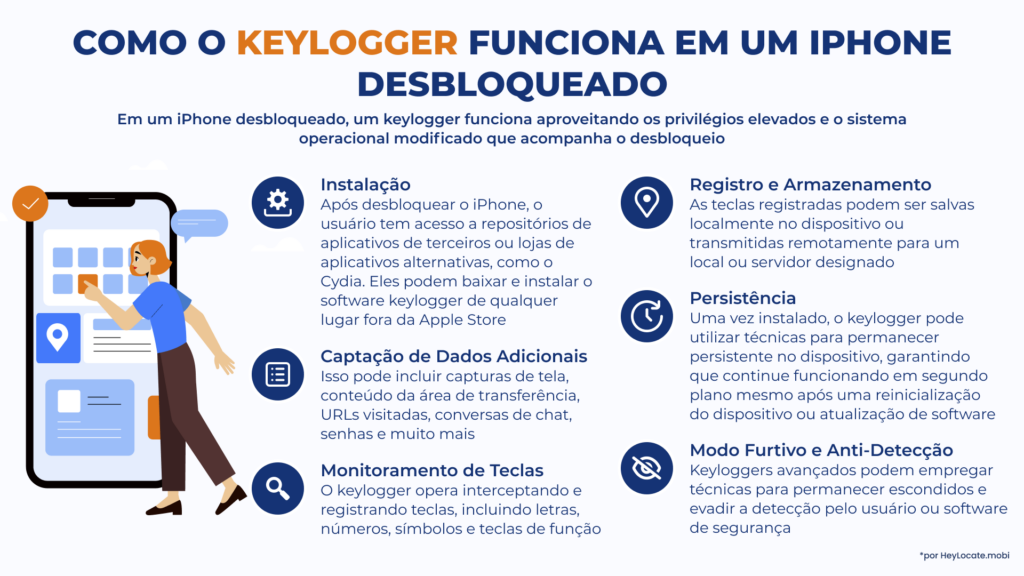 Infográfico do HeyLocate sobre como instalar e usar o keylogger em um iPhone com jailbreak
