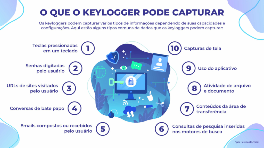 Lista de dados que um keylogger pode capturar em um telefone celular - HeyLocate Infographics
