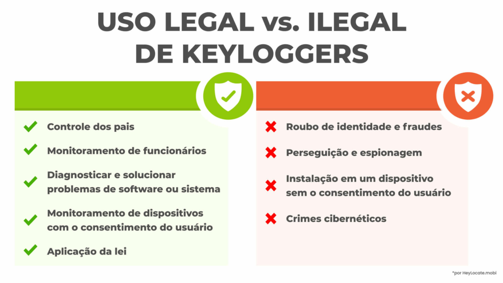 Lista de casos de uso legais e ilegais do keylogger - HeyLocate Infographics

