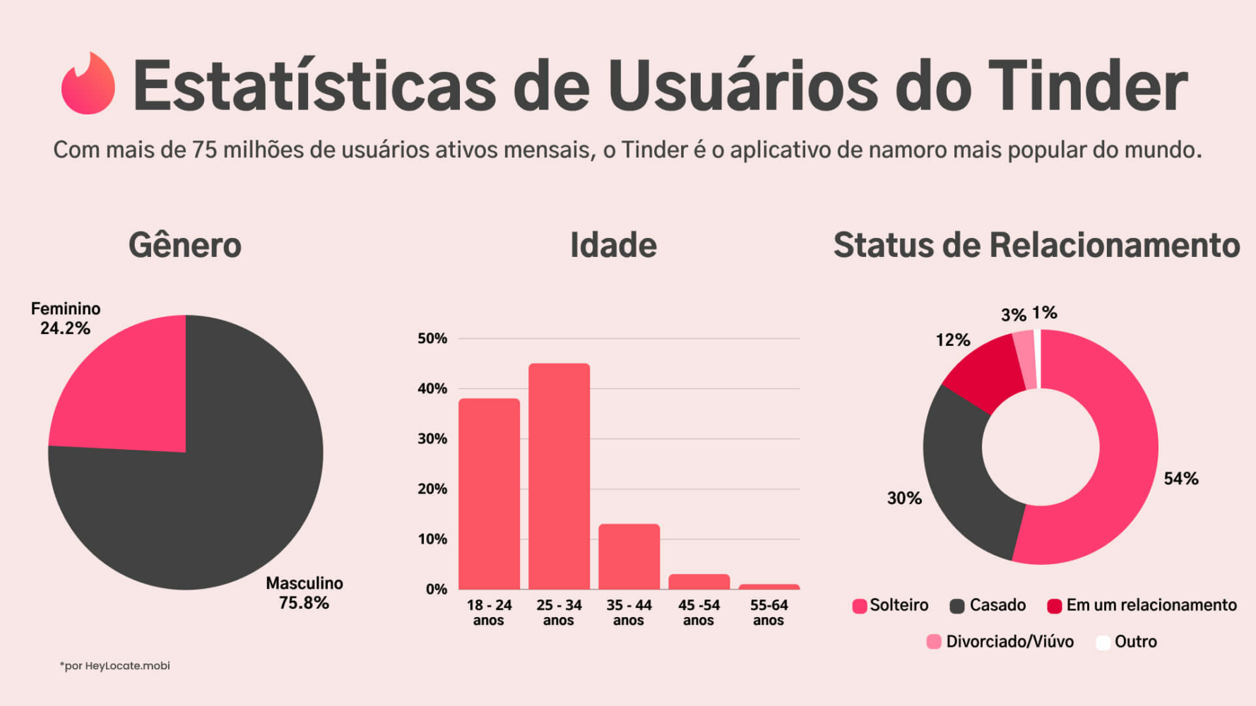 Diagrama e gráfico de estatísticas de usuários do Tinder por gênero, idade e status de relacionamento

